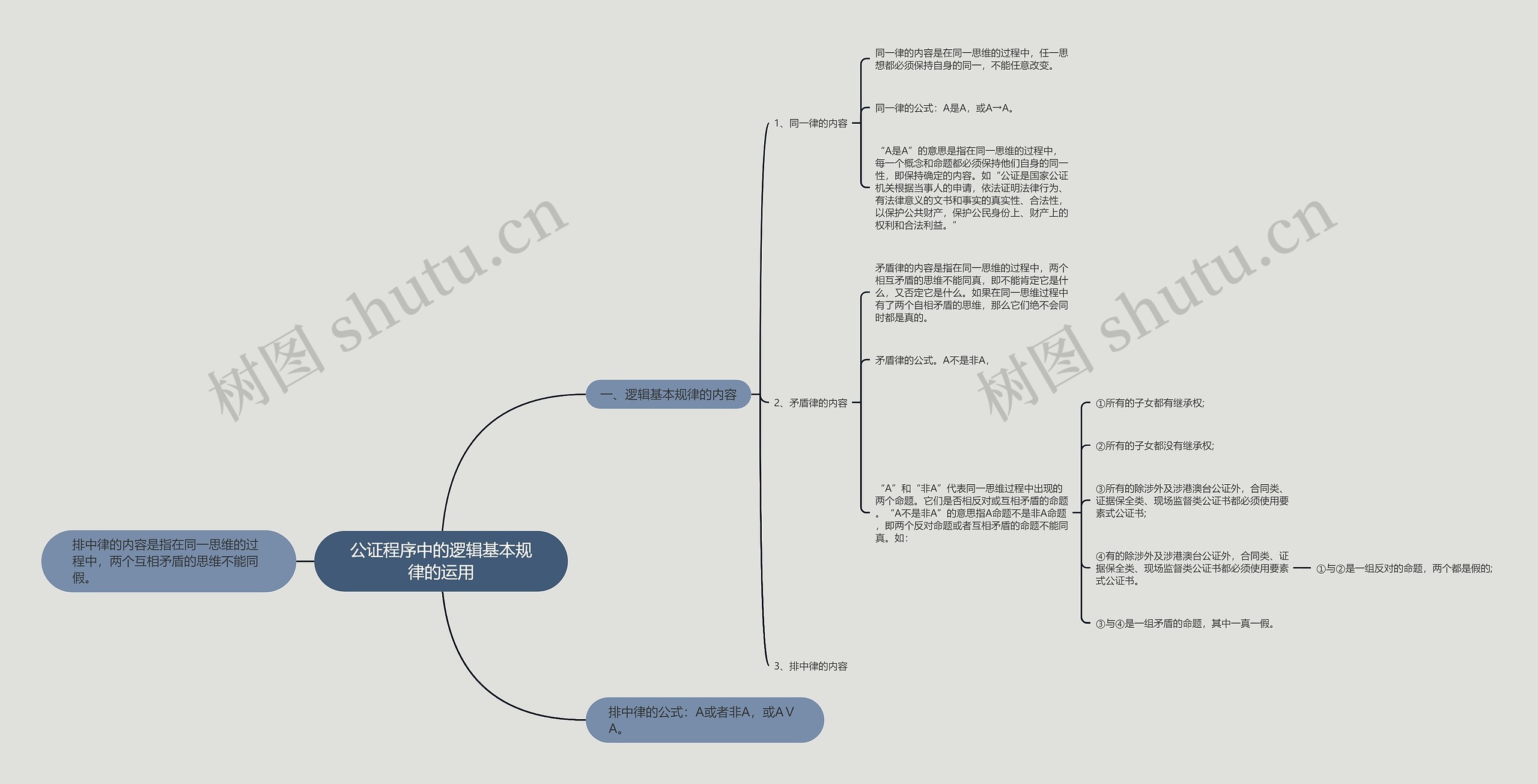 公证程序中的逻辑基本规律的运用 公证程序中的逻辑基本规律的运用
