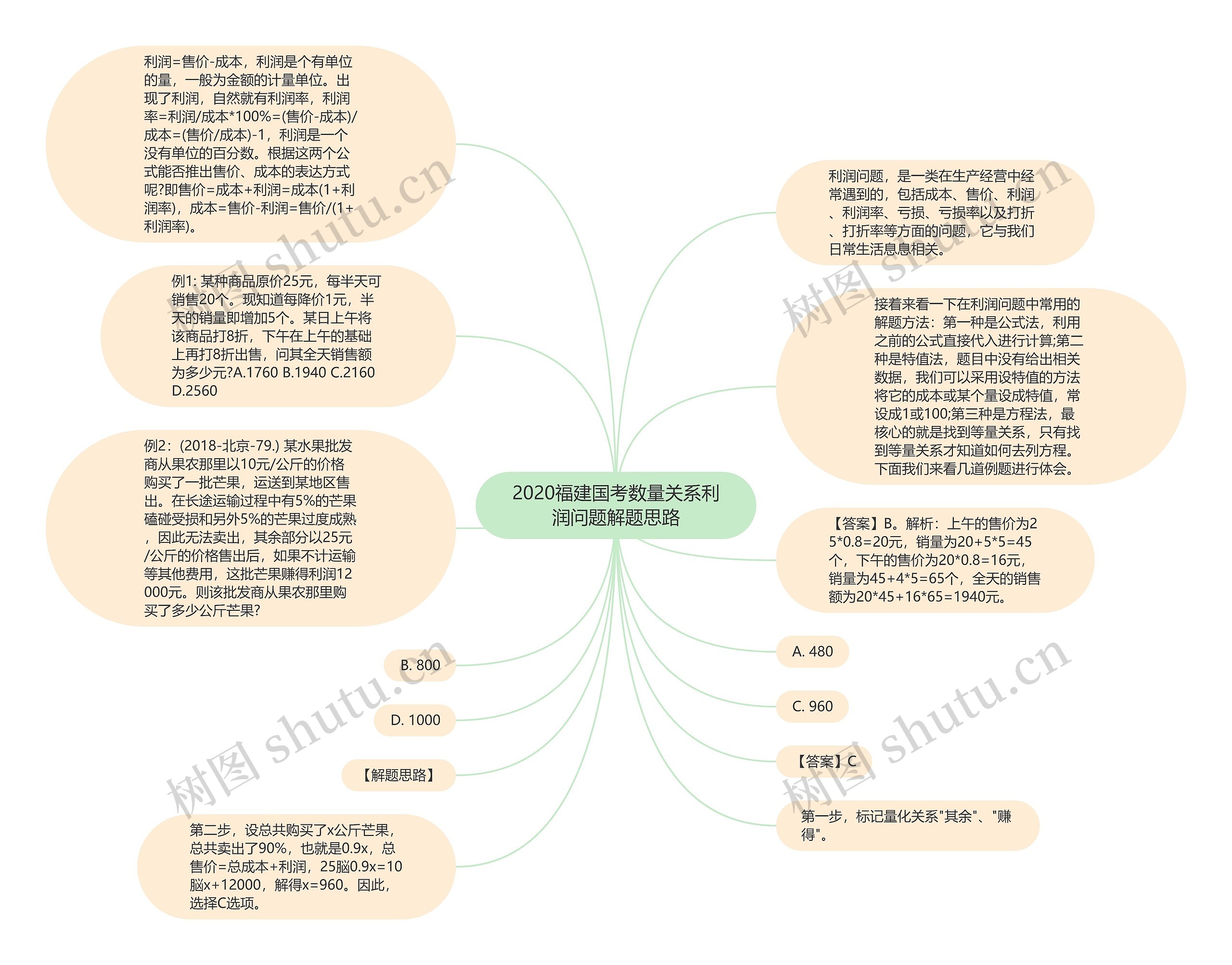 2020福建国考数量关系利润问题解题思路思维导图