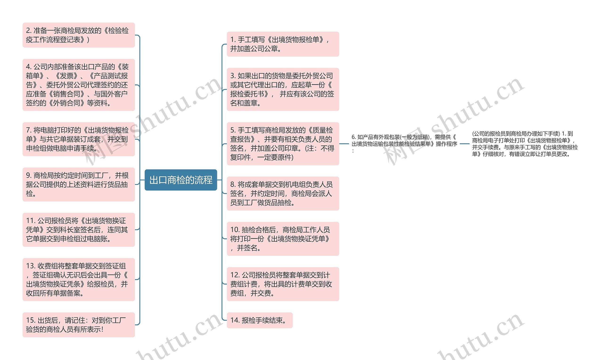 出口商检的流程思维导图