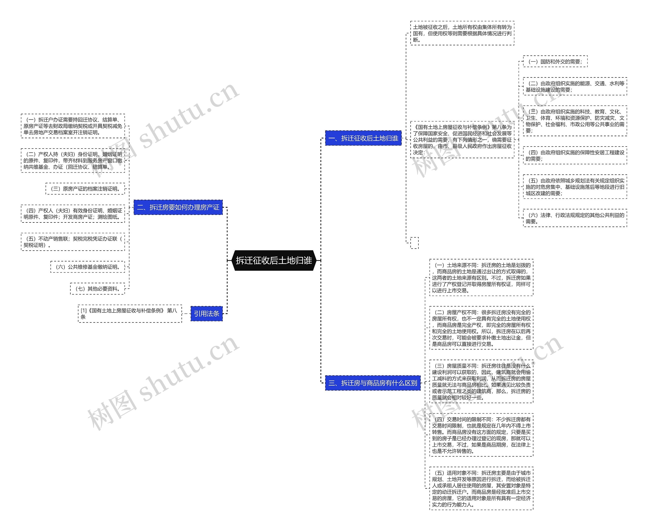 拆迁征收后土地归谁思维导图