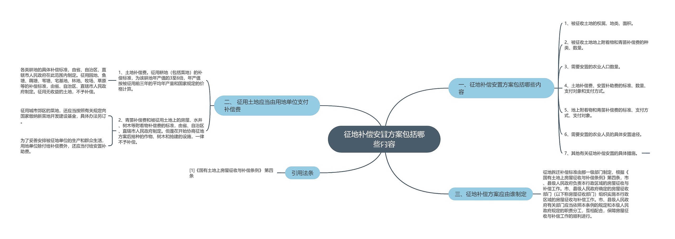 征地补偿安置方案包括哪些内容思维导图