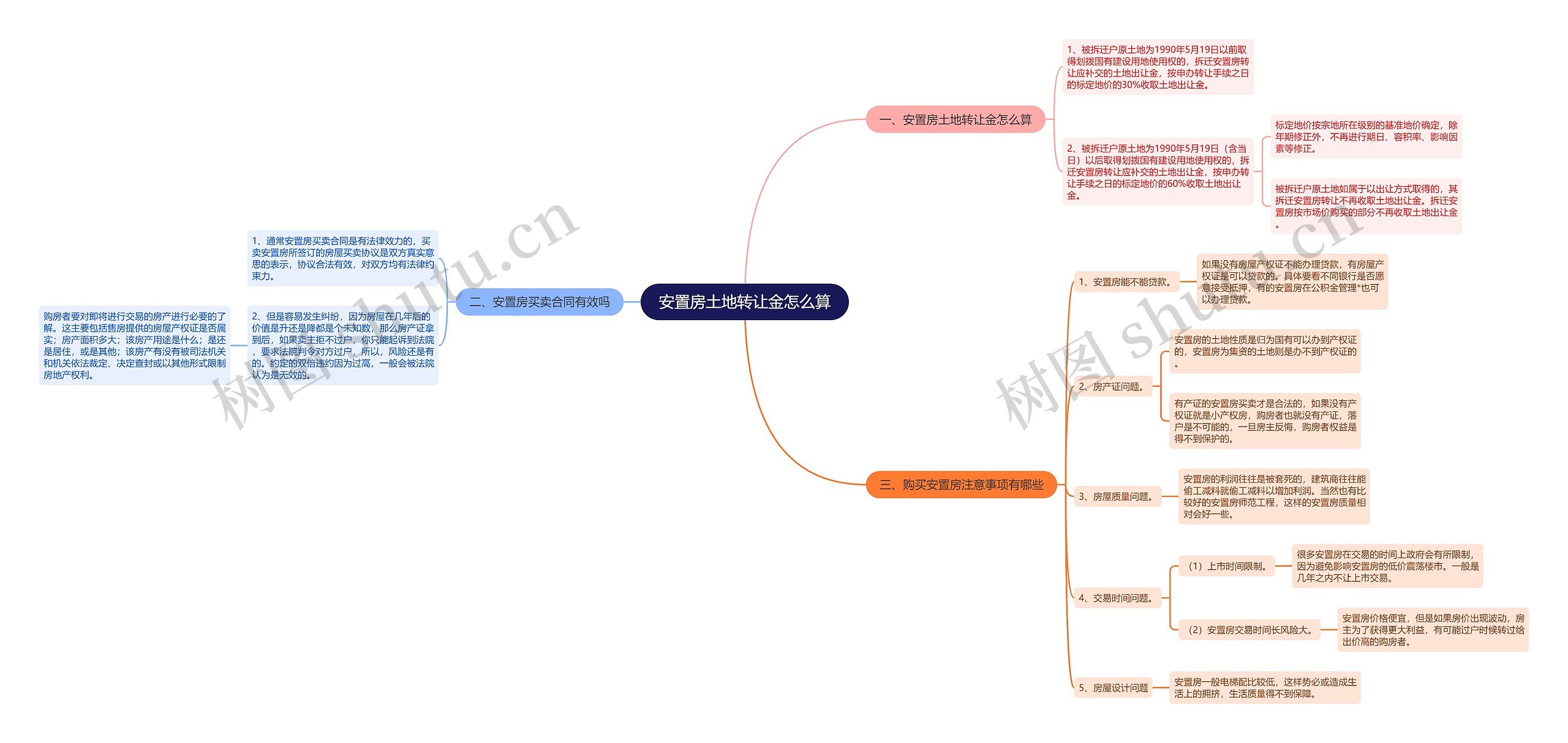 安置房土地转让金怎么算