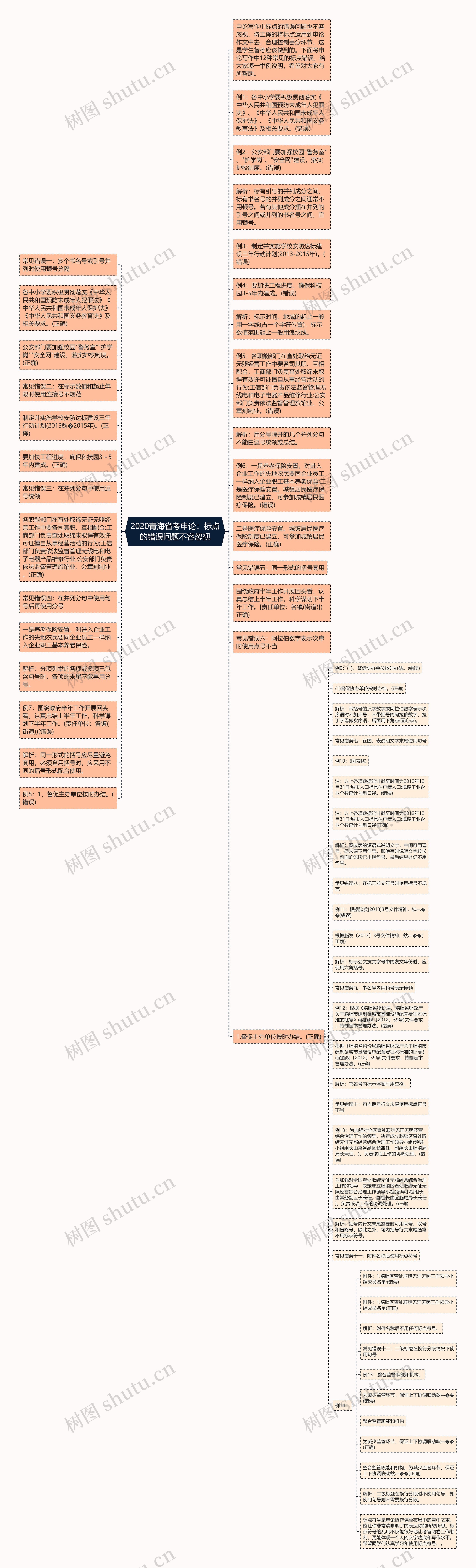 2020青海省考申论：标点的错误问题不容忽视思维导图