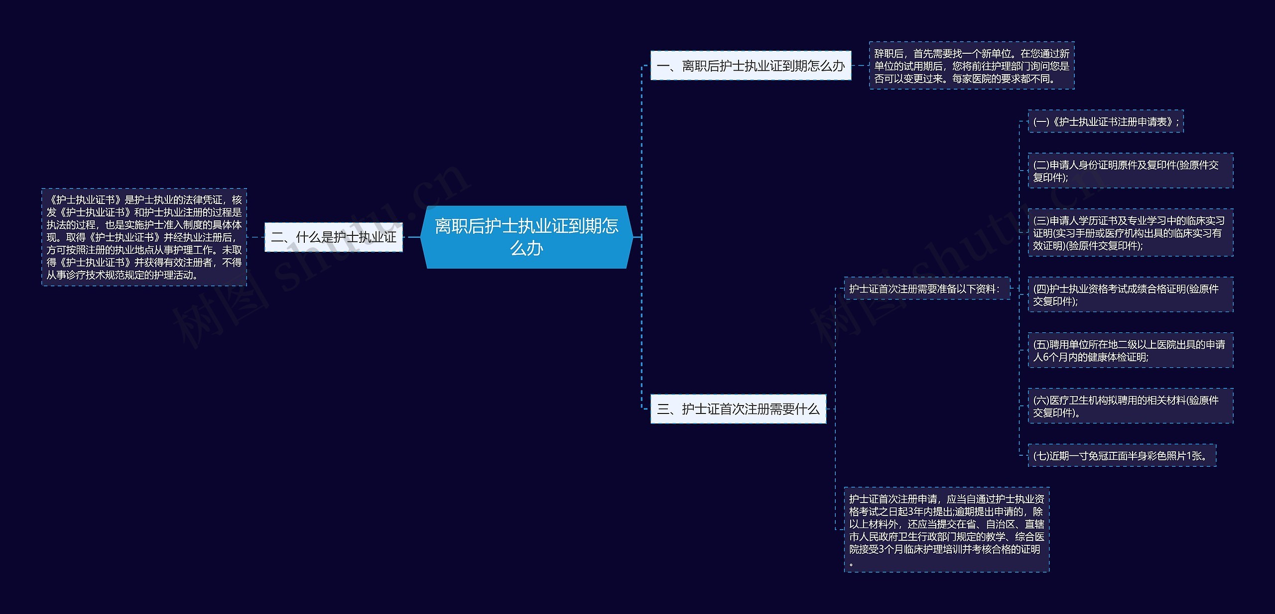 离职后护士执业证到期怎么办思维导图