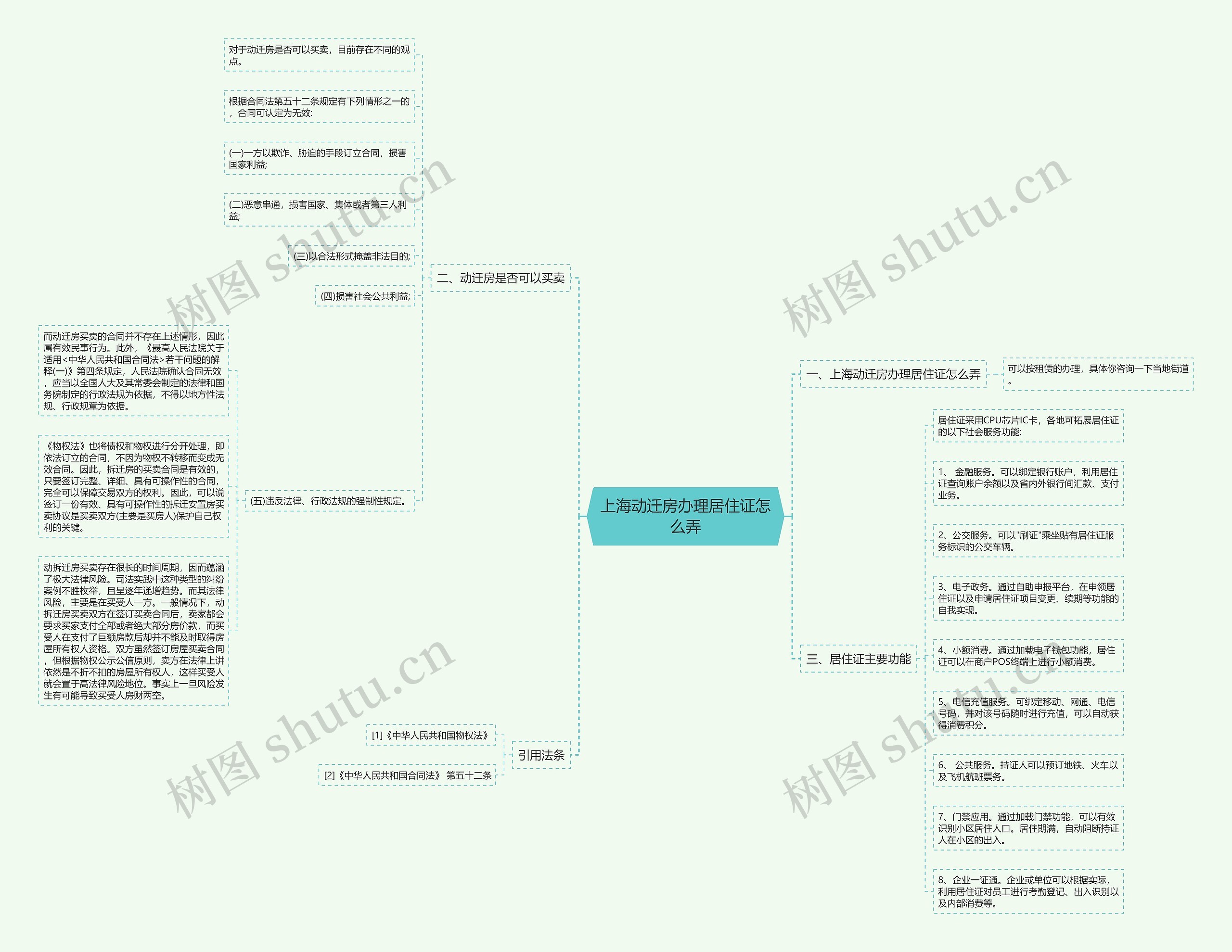 上海动迁房办理居住证怎么弄思维导图