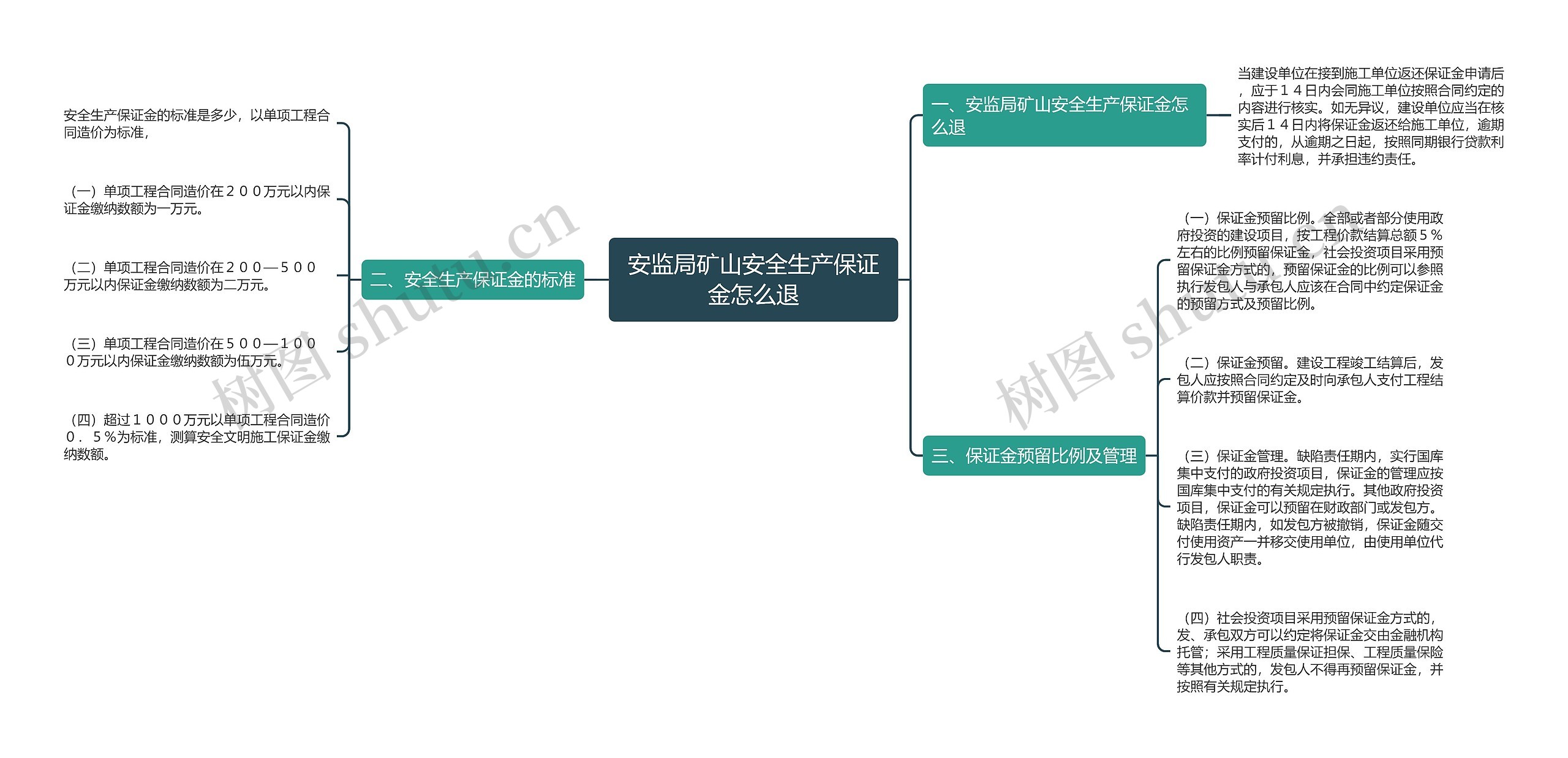 安监局矿山安全生产保证金怎么退思维导图