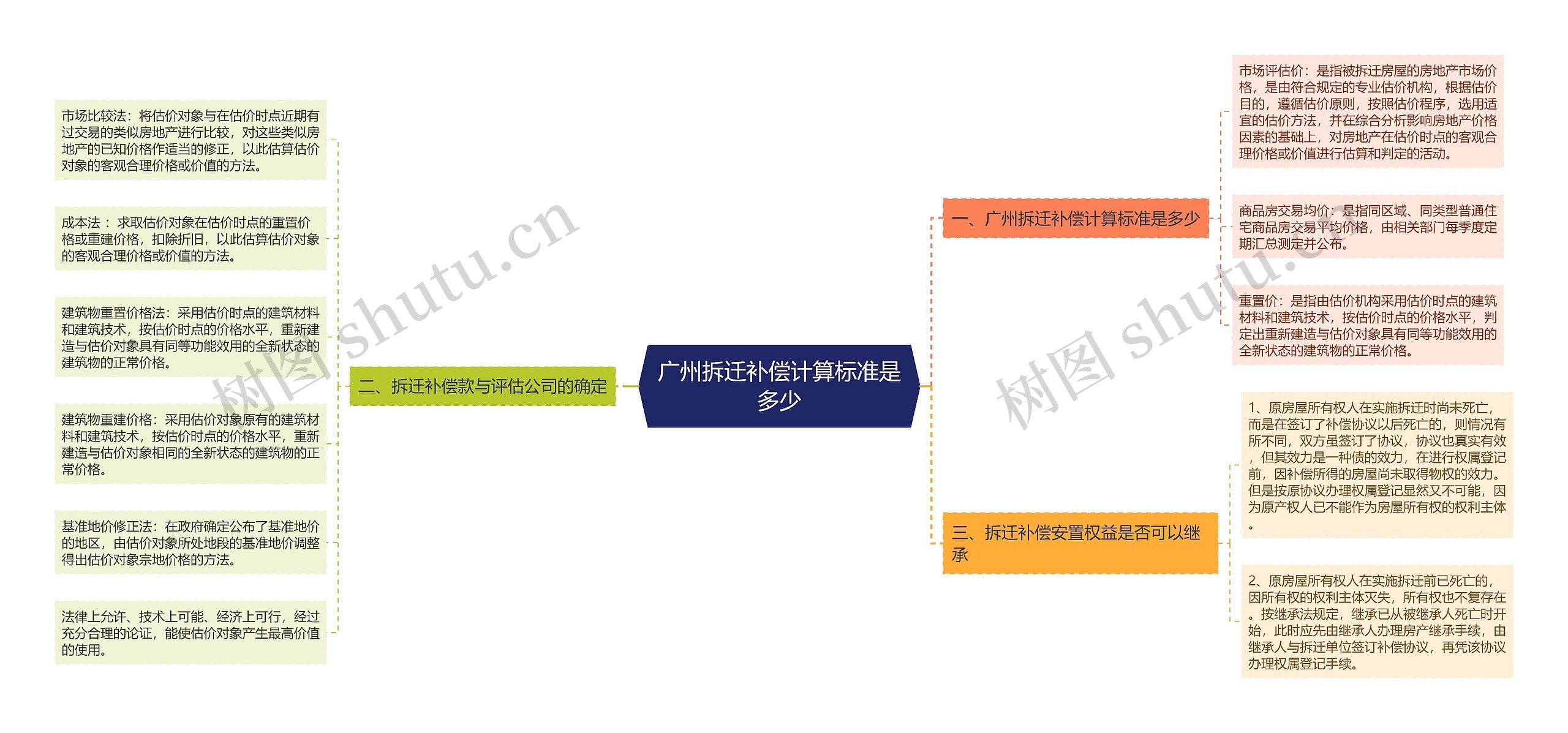 广州拆迁补偿计算标准是多少思维导图