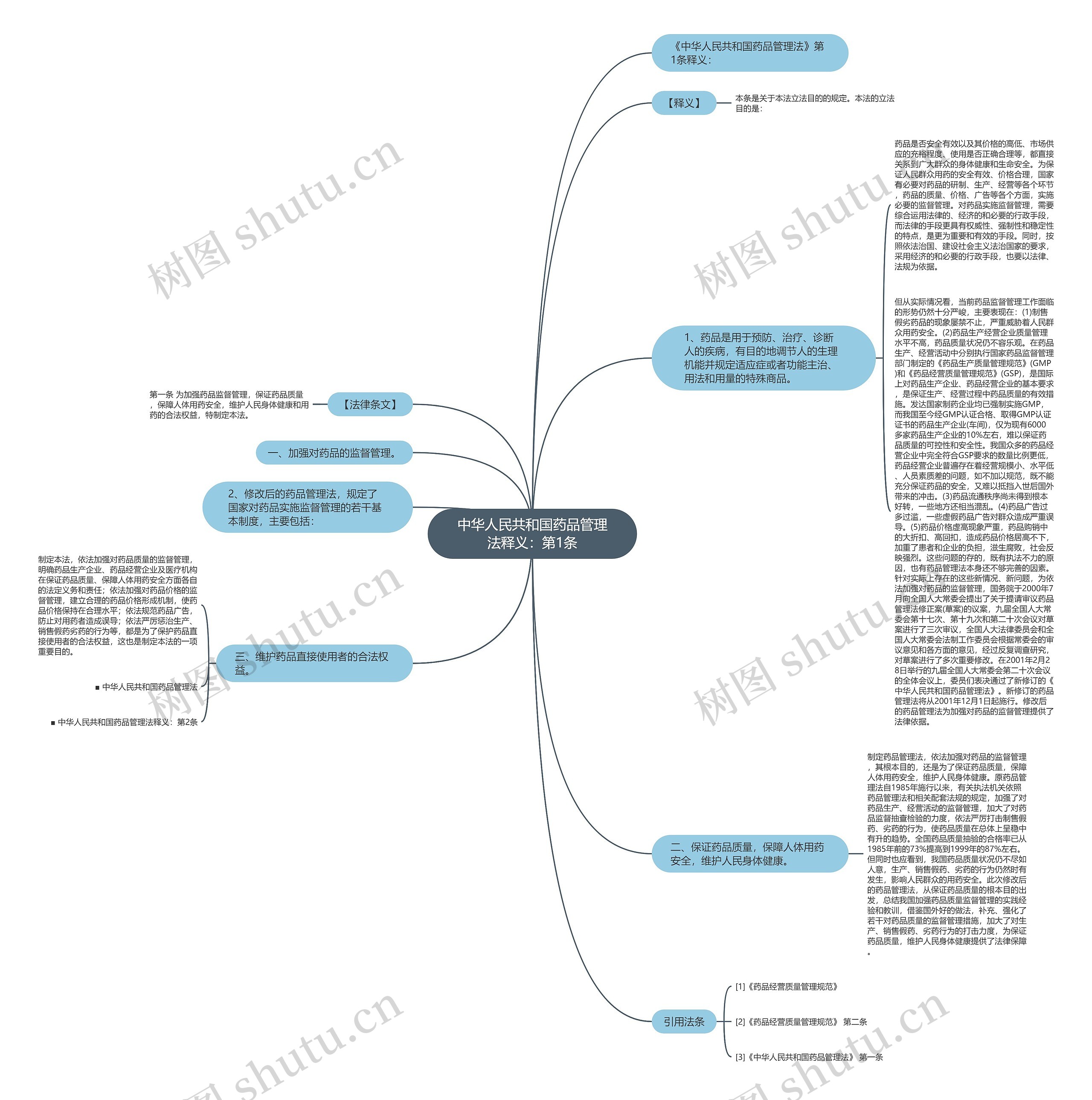 中华人民共和国药品管理法释义：第1条思维导图