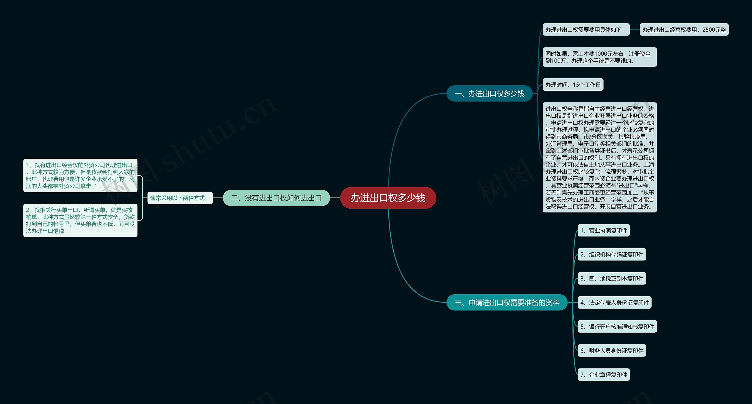 办进出口权多少钱思维导图