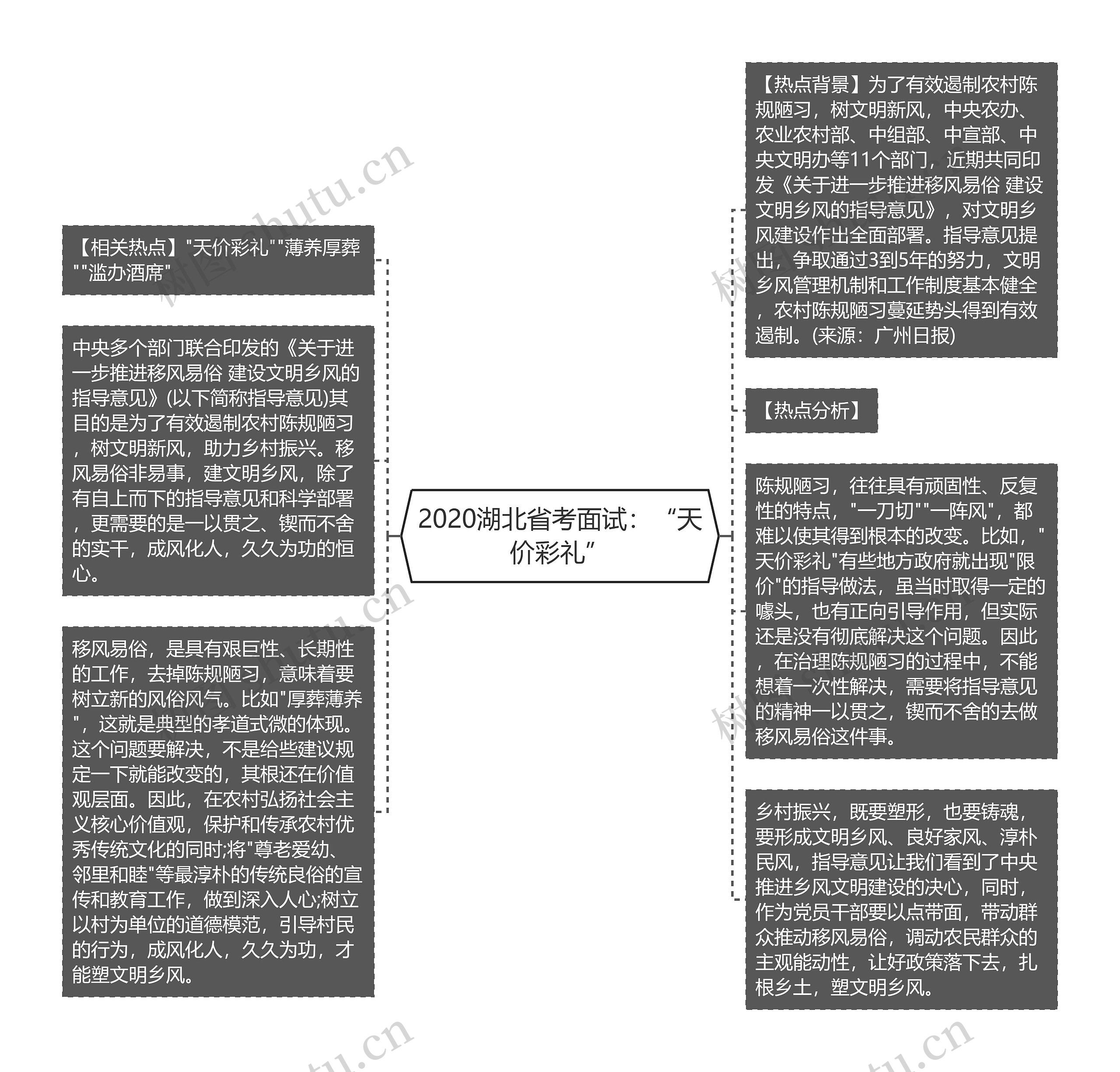 2020湖北省考面试：“天价彩礼”思维导图