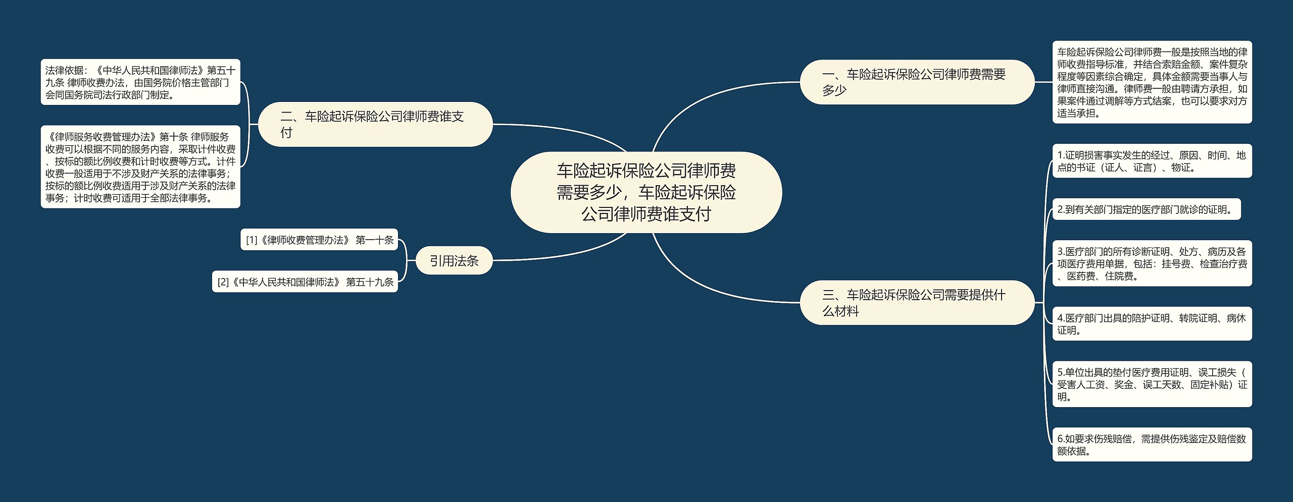 车险起诉保险公司律师费需要多少，车险起诉保险公司律师费谁支付