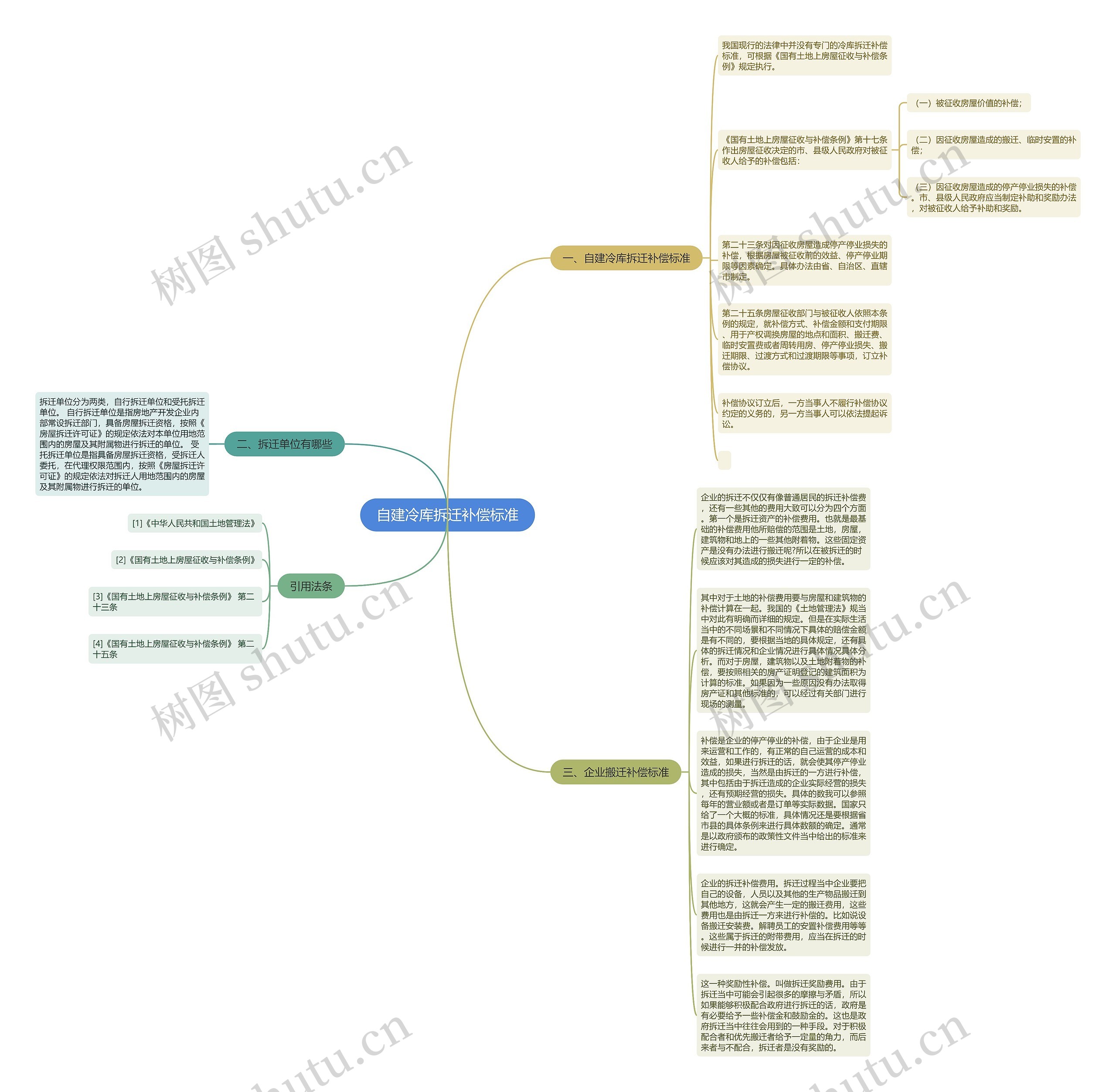 自建冷库拆迁补偿标准思维导图