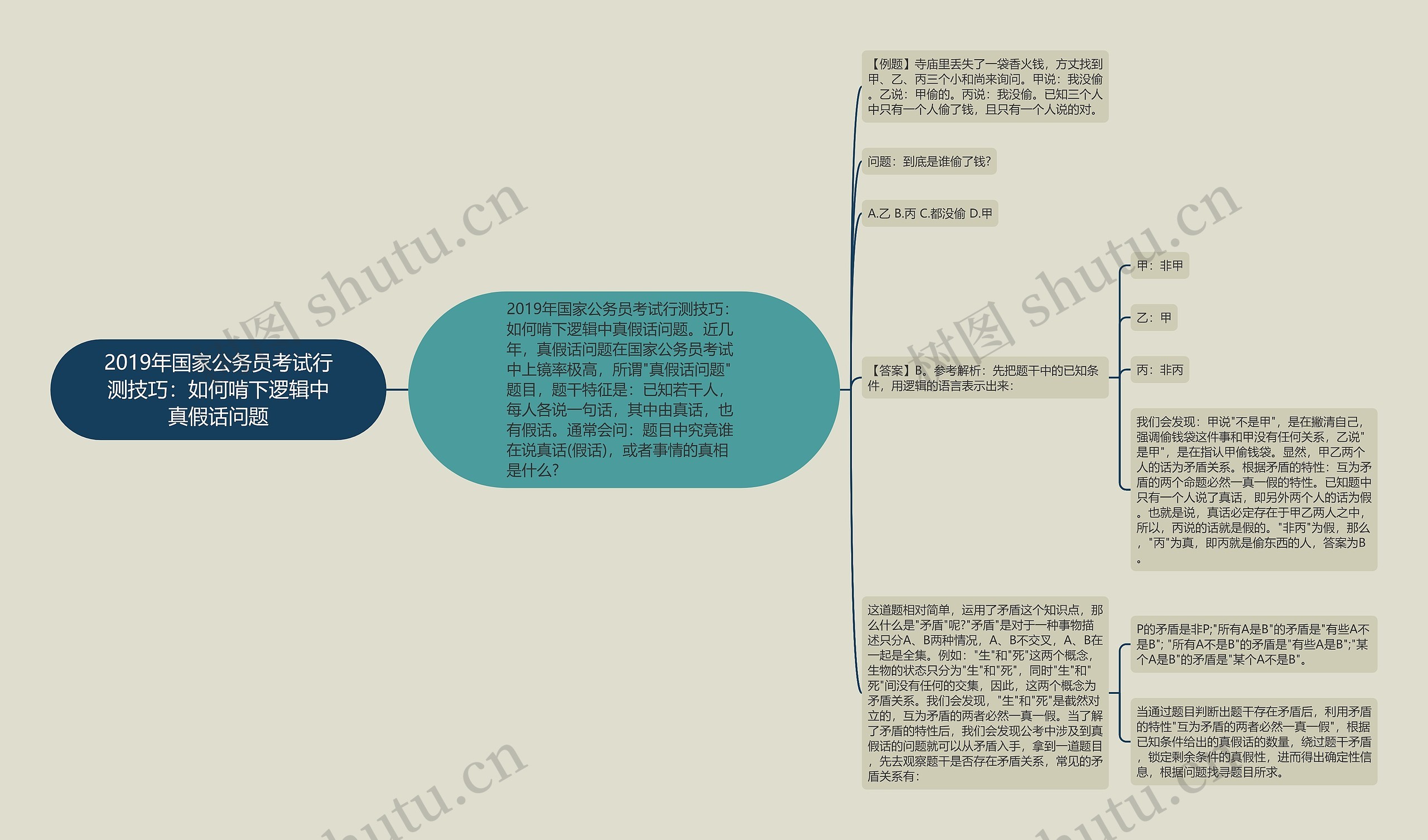 2019年国家公务员考试行测技巧：如何啃下逻辑中真假话问题思维导图