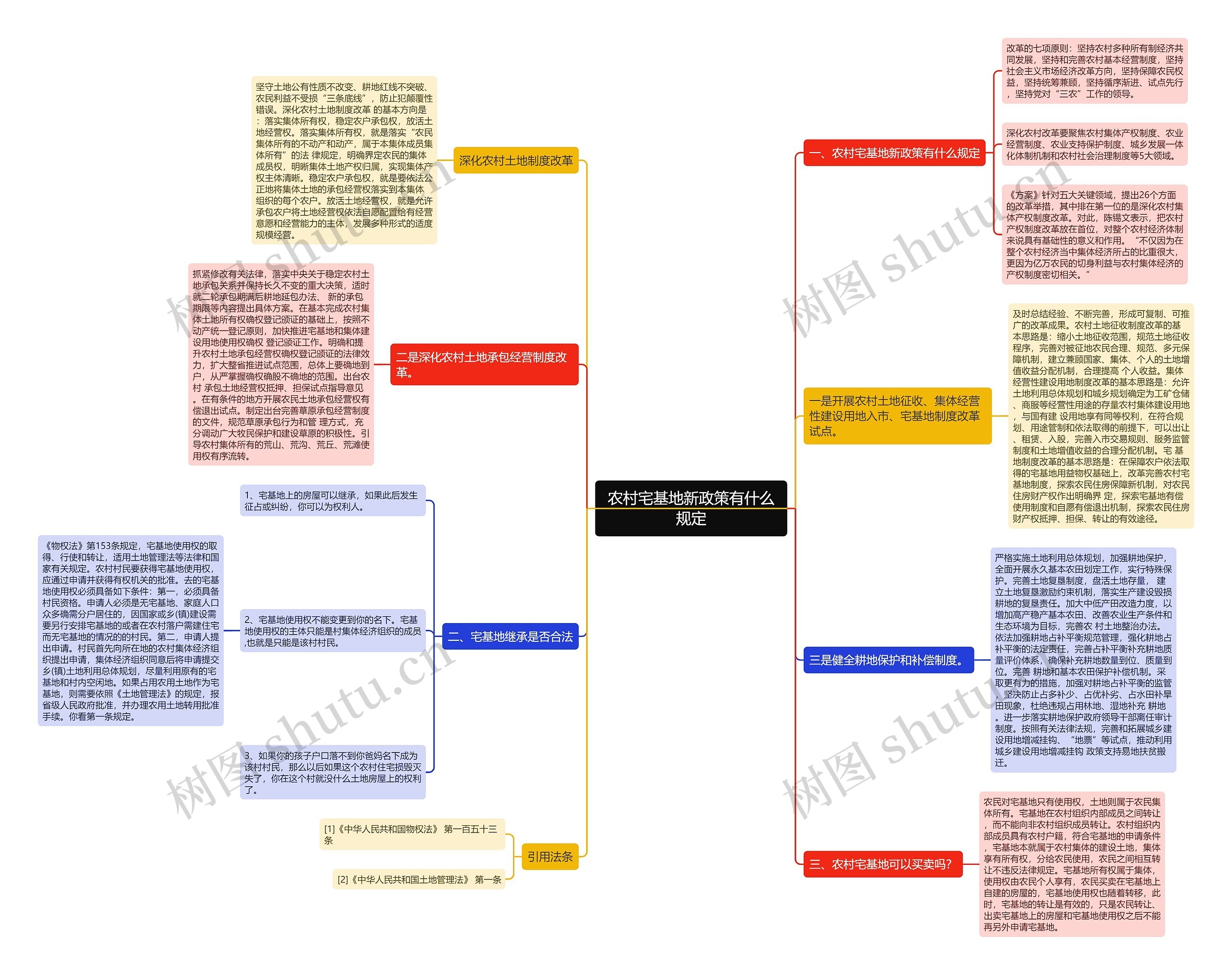 农村宅基地新政策有什么规定思维导图