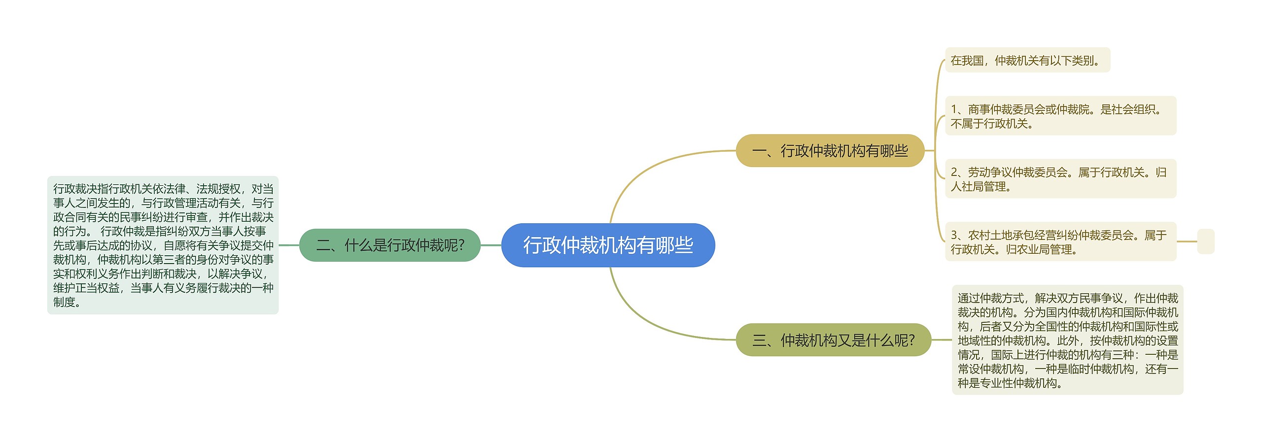 行政仲裁机构有哪些思维导图