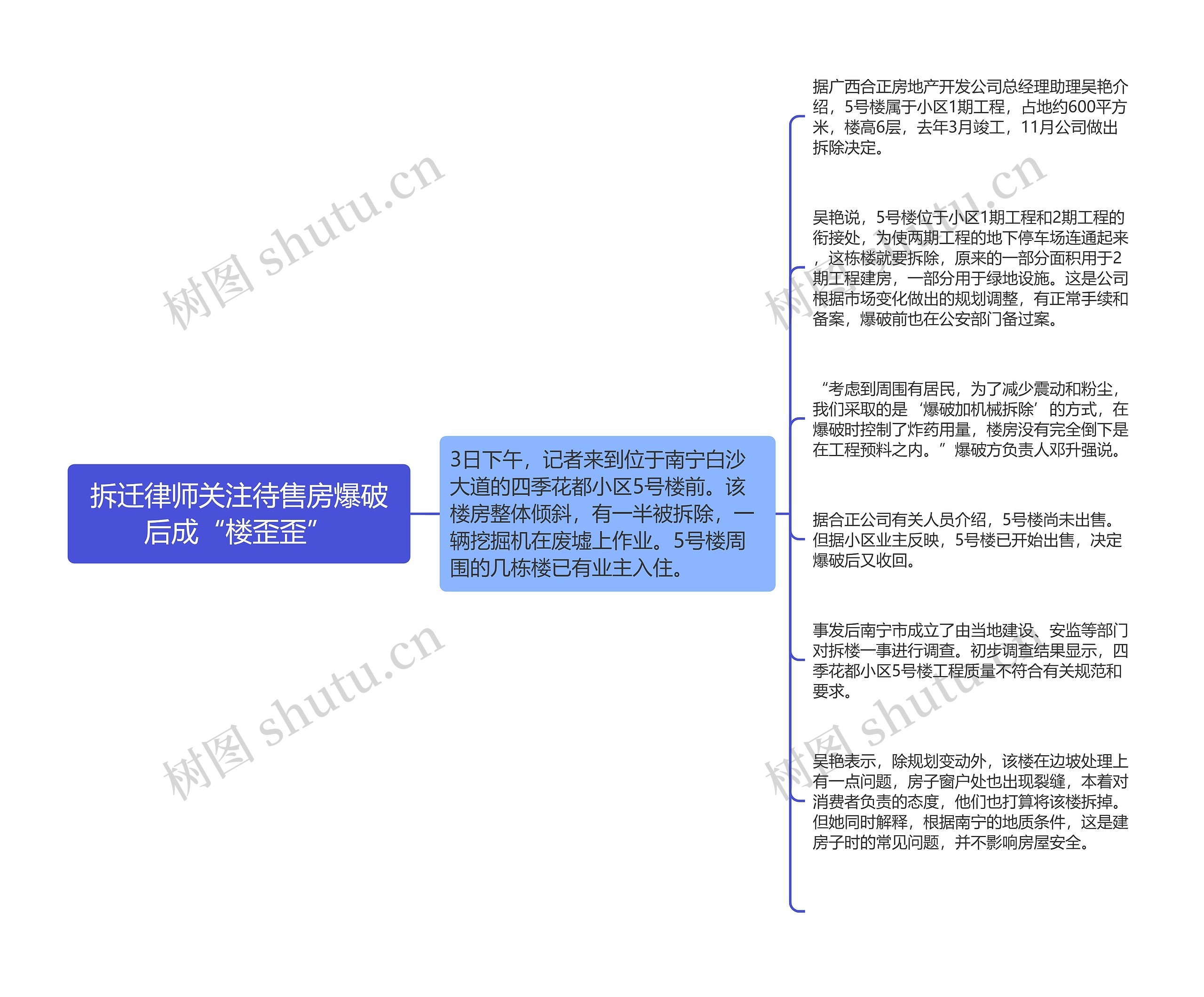 拆迁律师关注待售房爆破后成“楼歪歪”思维导图