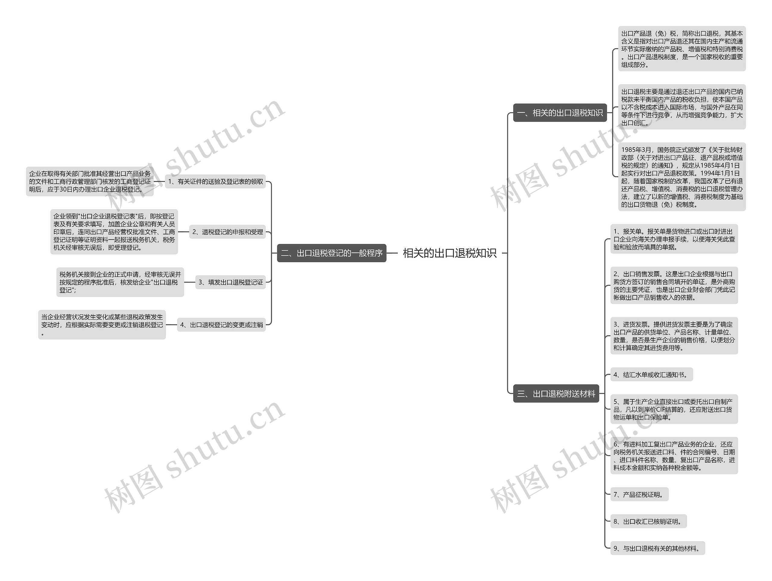 相关的出口退税知识思维导图
