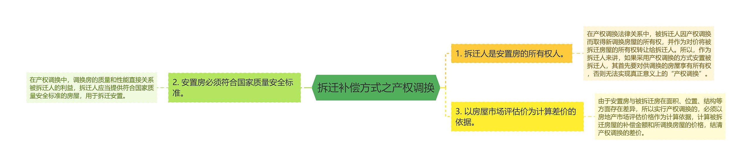 拆迁补偿方式之产权调换思维导图