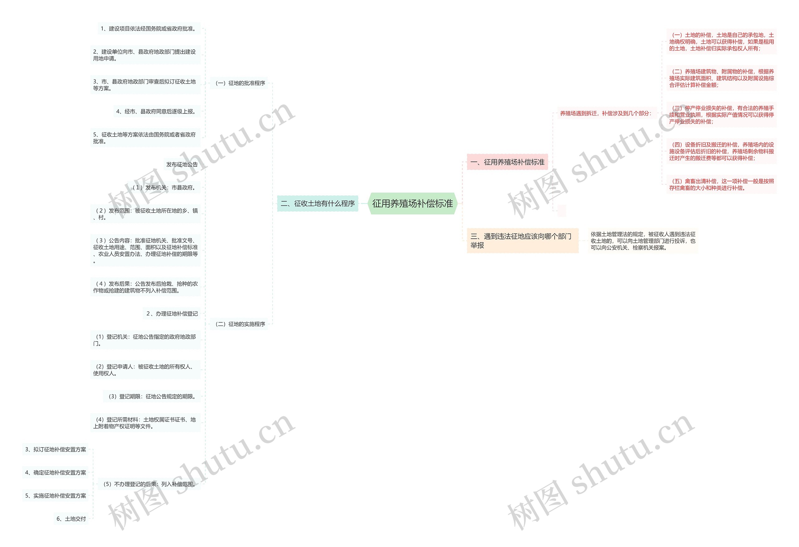 征用养殖场补偿标准思维导图