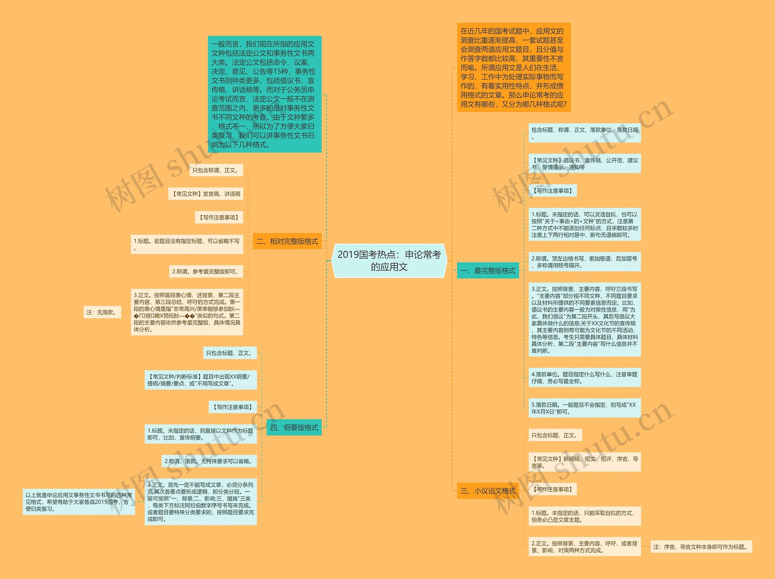 2019国考热点：申论常考的应用文思维导图