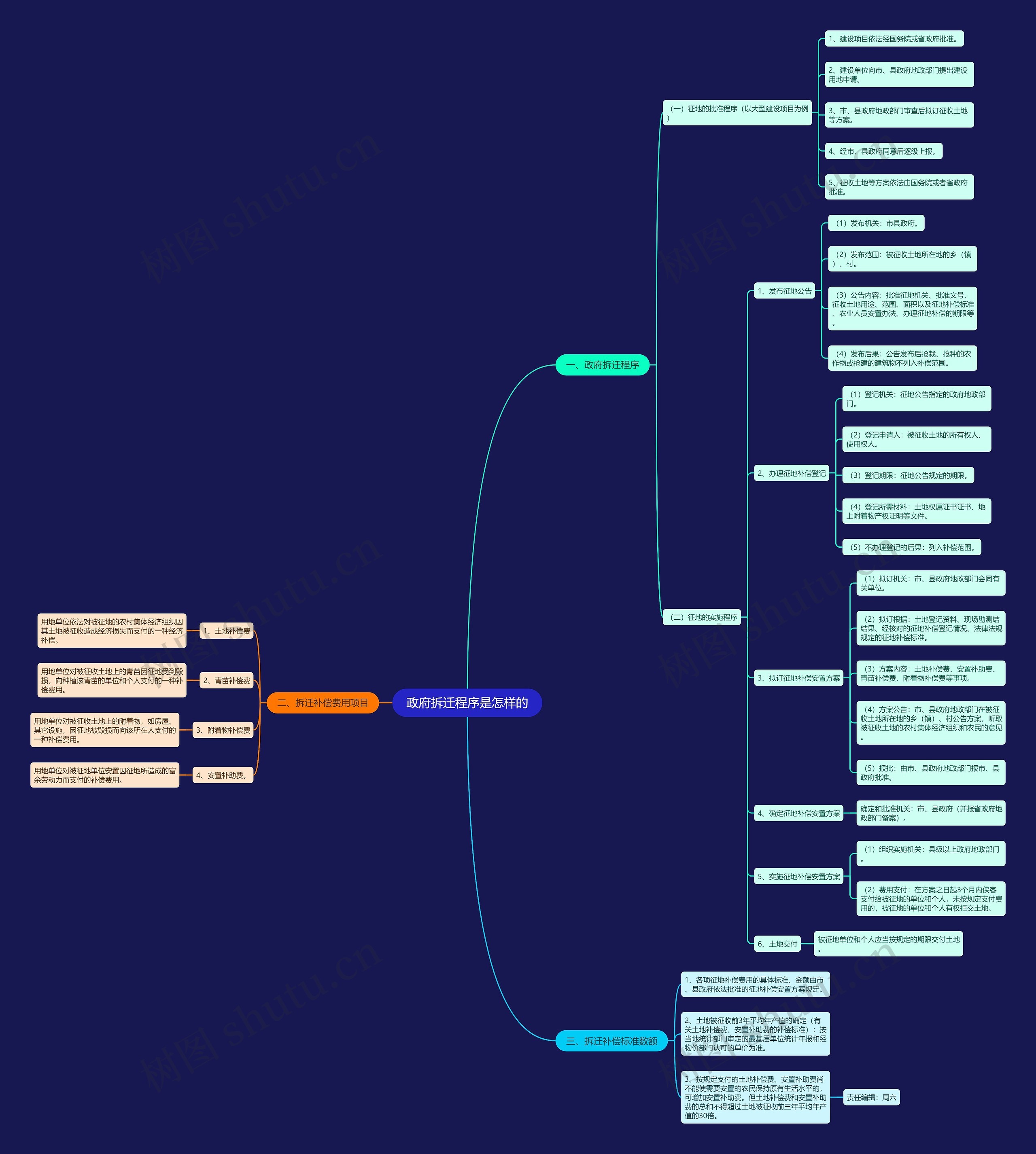 政府拆迁程序是怎样的思维导图