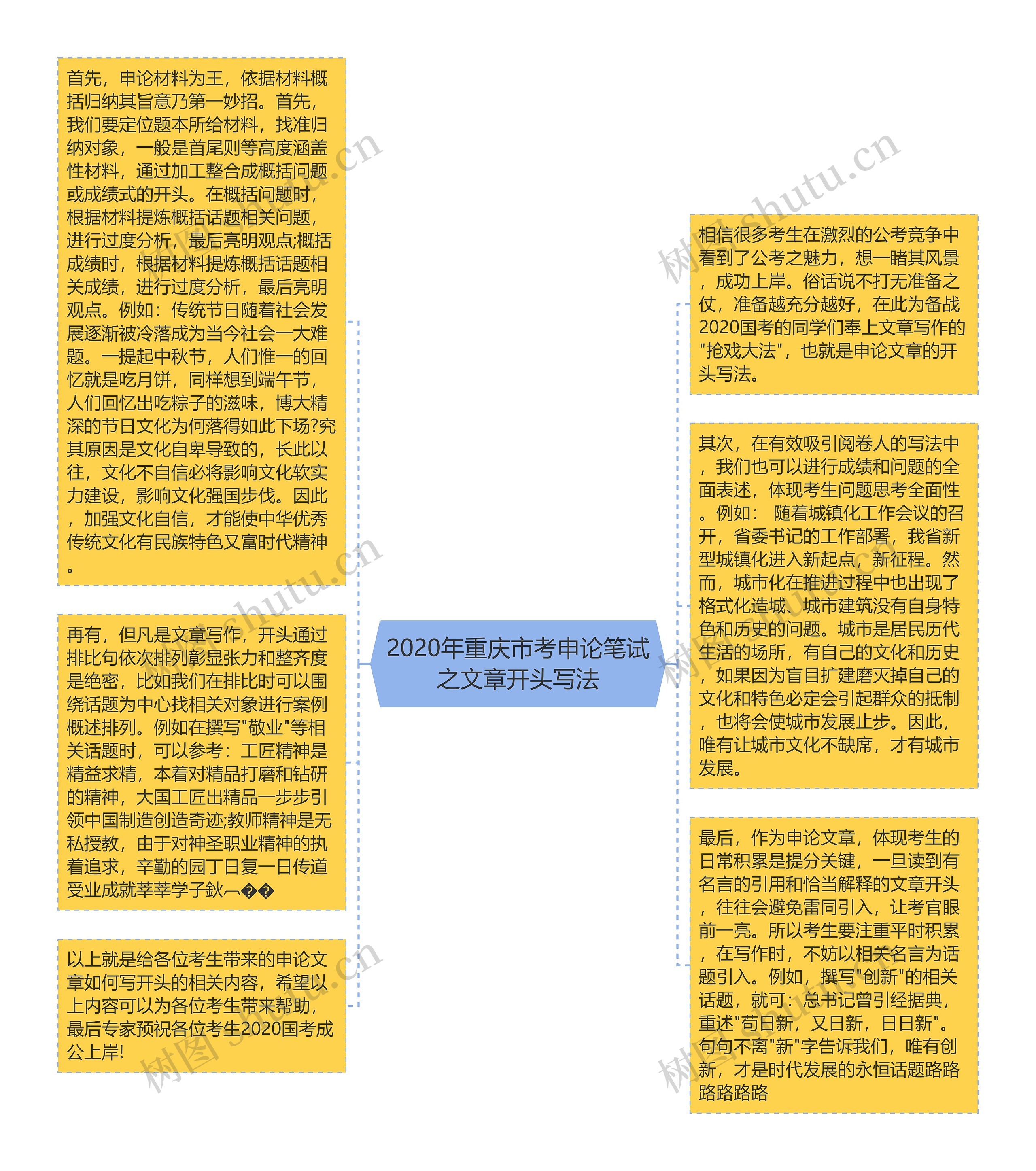 2020年重庆市考申论笔试之文章开头写法思维导图