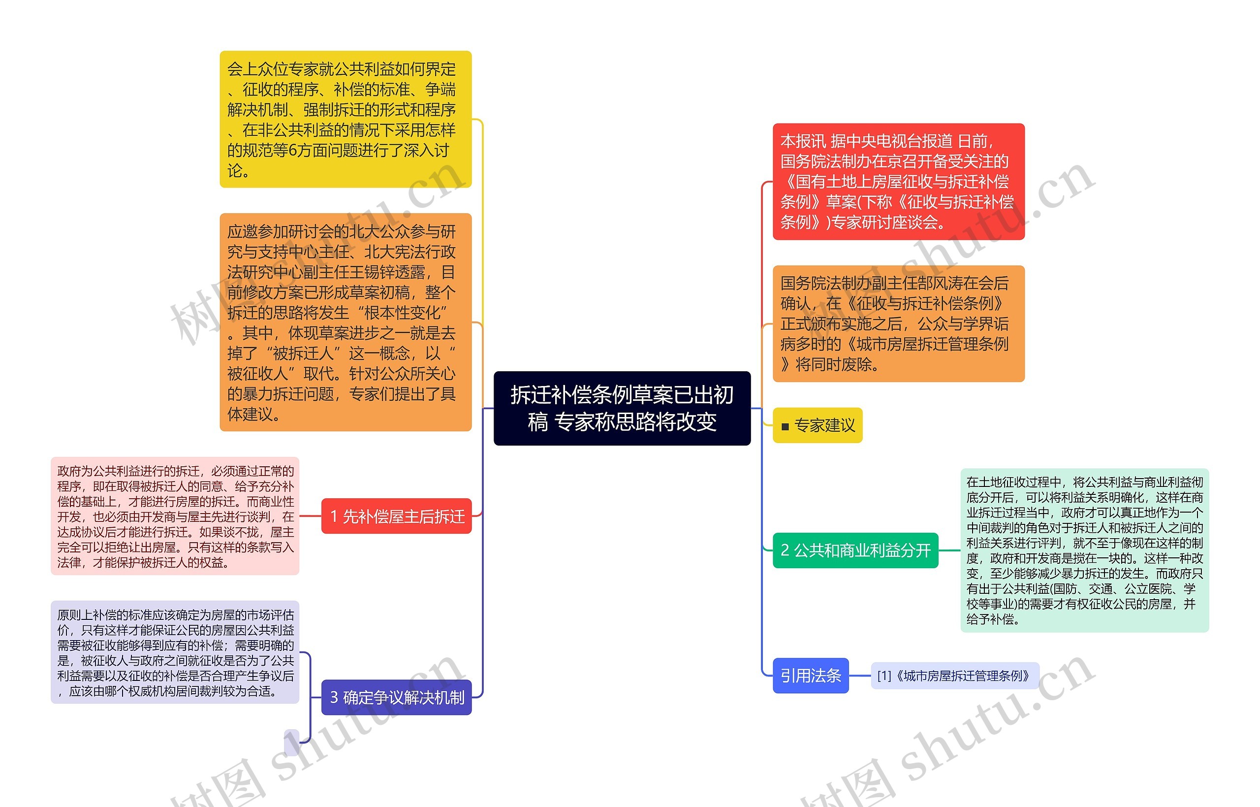 拆迁补偿条例草案已出初稿 专家称思路将改变思维导图