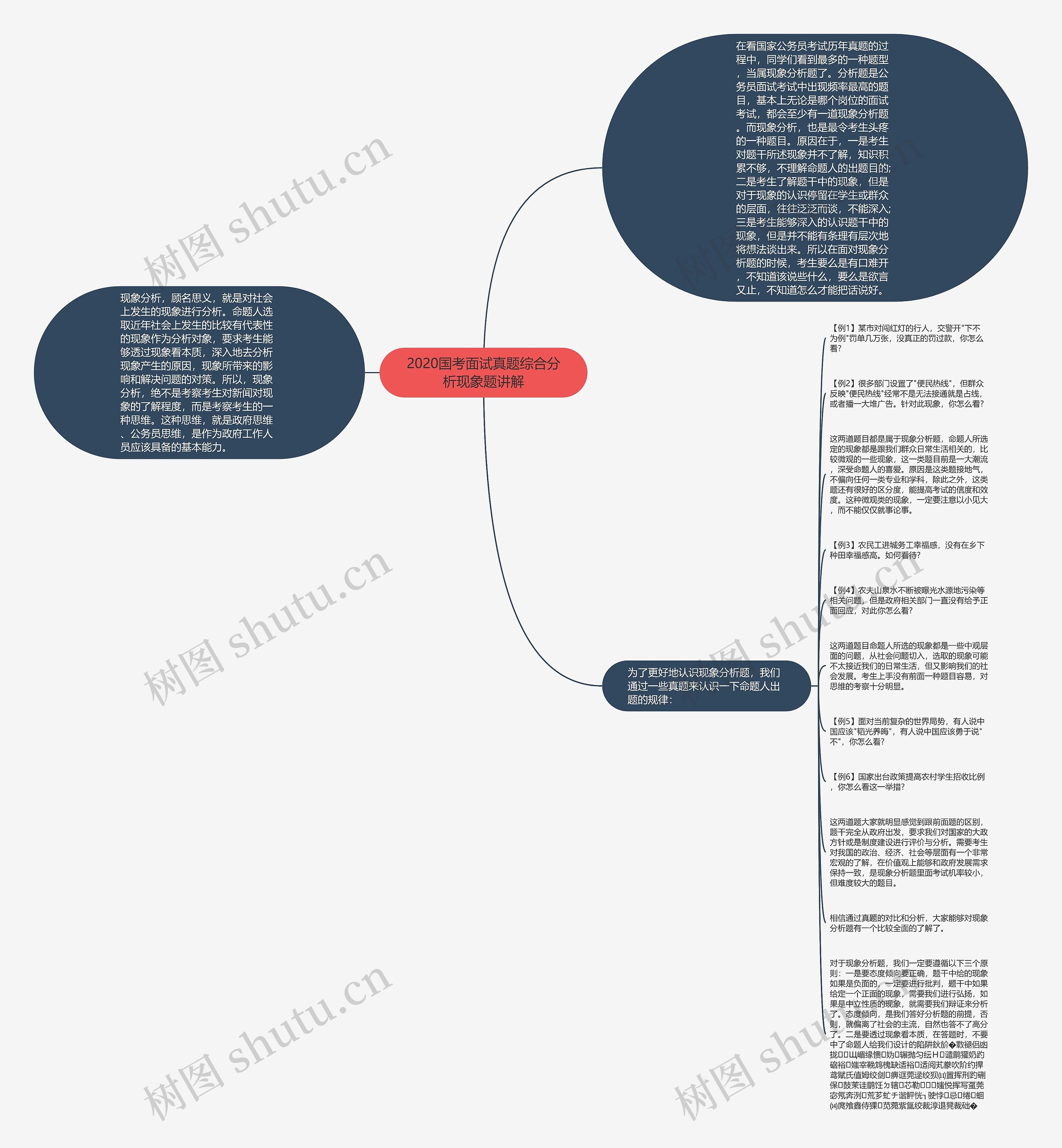 2020国考面试真题综合分析现象题讲解思维导图