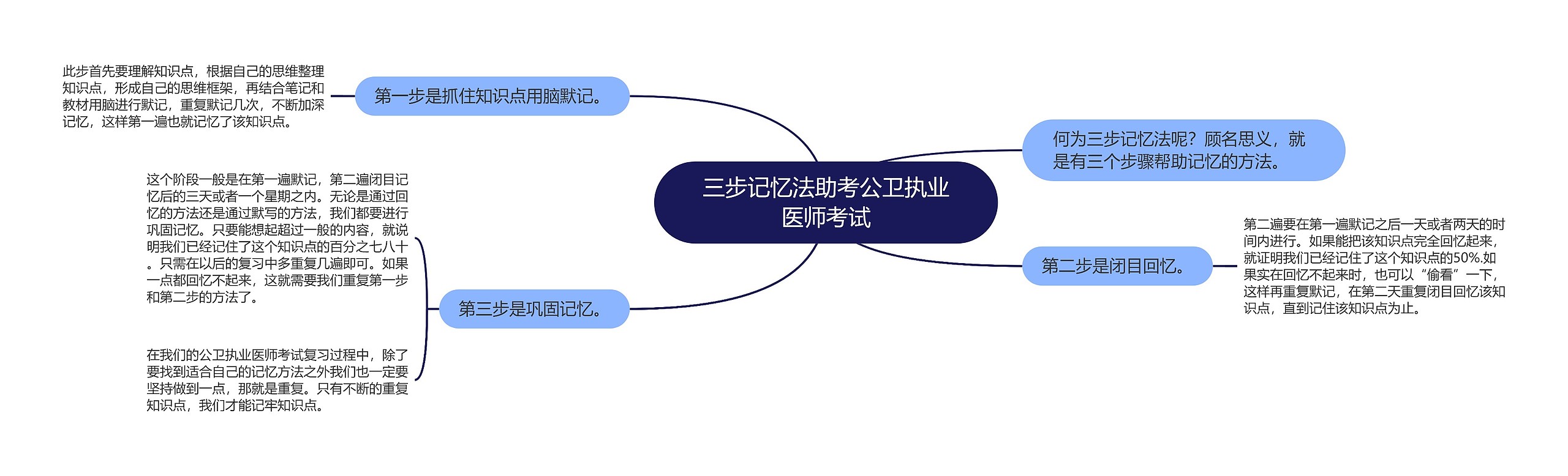 三步记忆法助考公卫执业医师考试思维导图