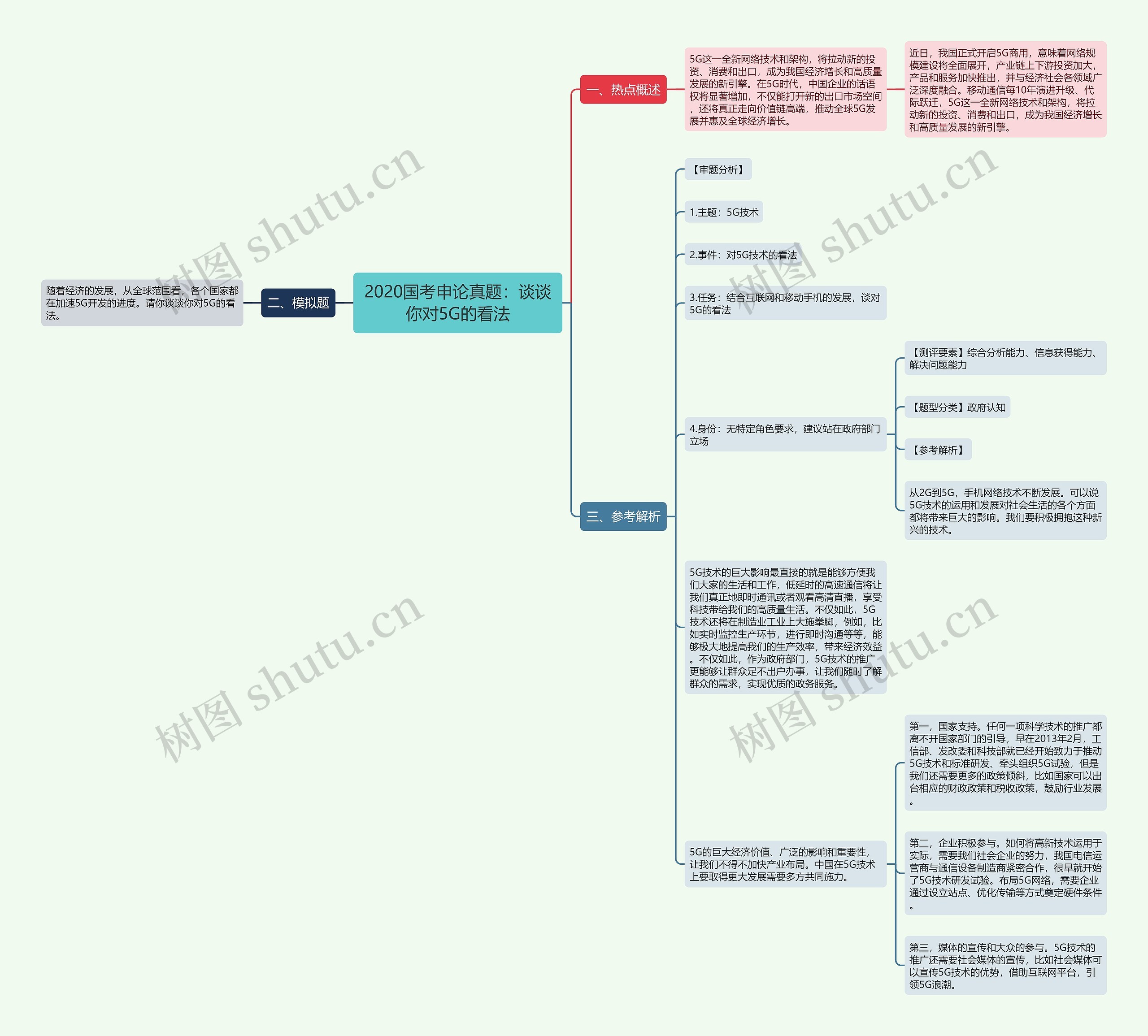2020国考申论真题：谈谈你对5G的看法思维导图
