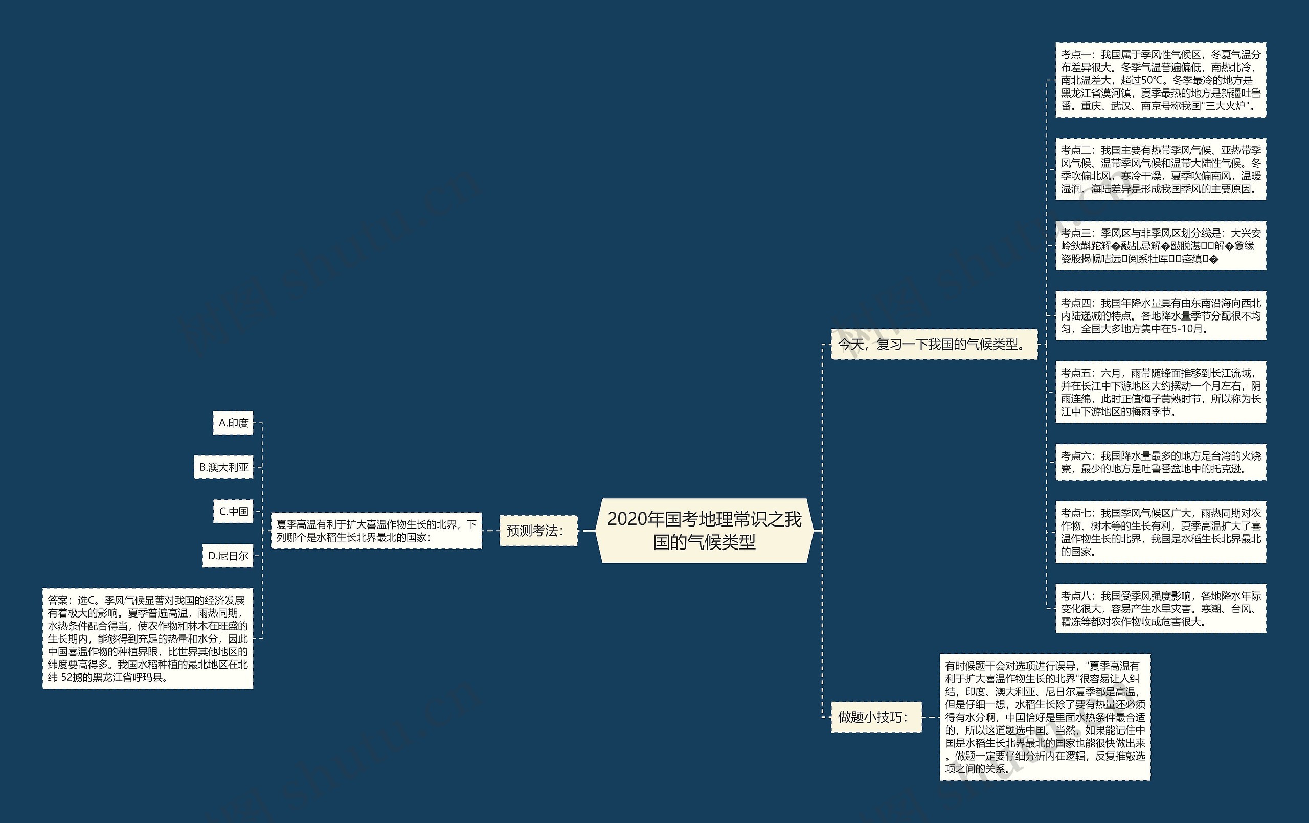 2020年国考地理常识之我国的气候类型思维导图