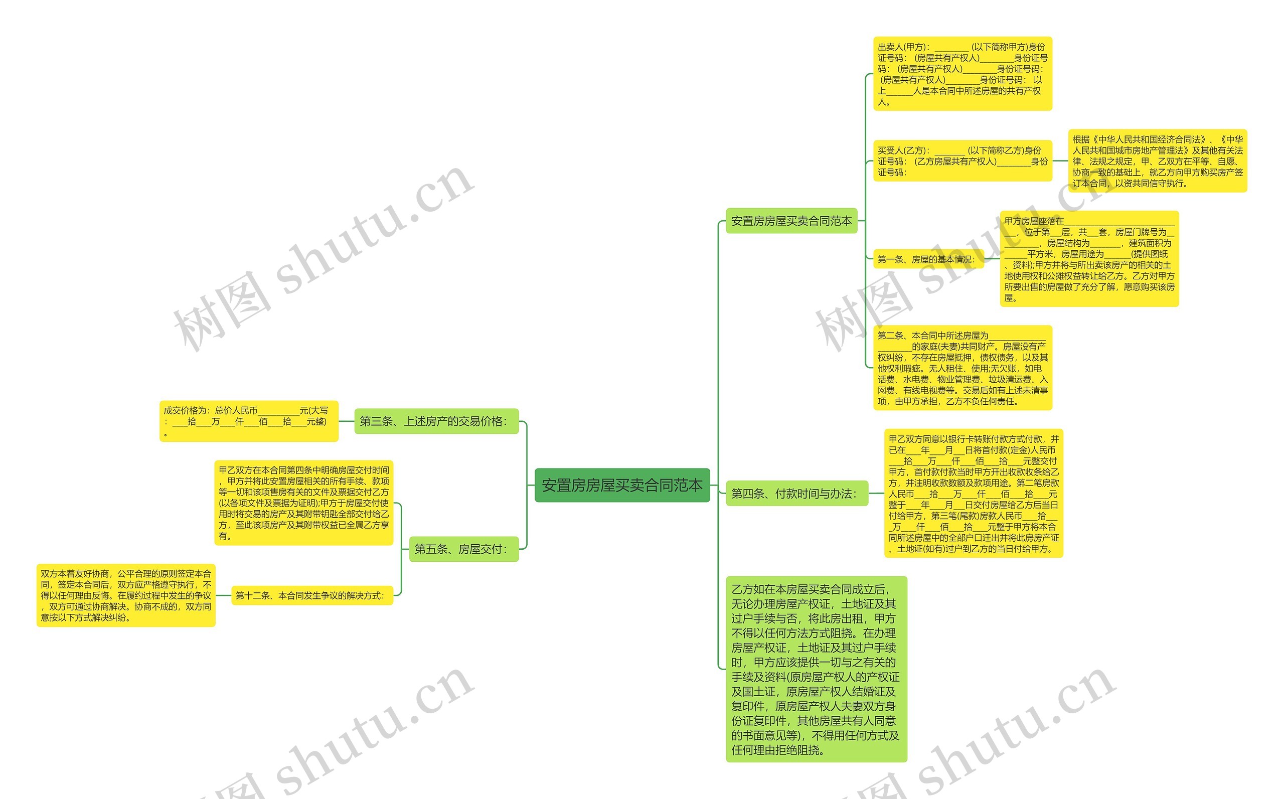 安置房房屋买卖合同范本思维导图