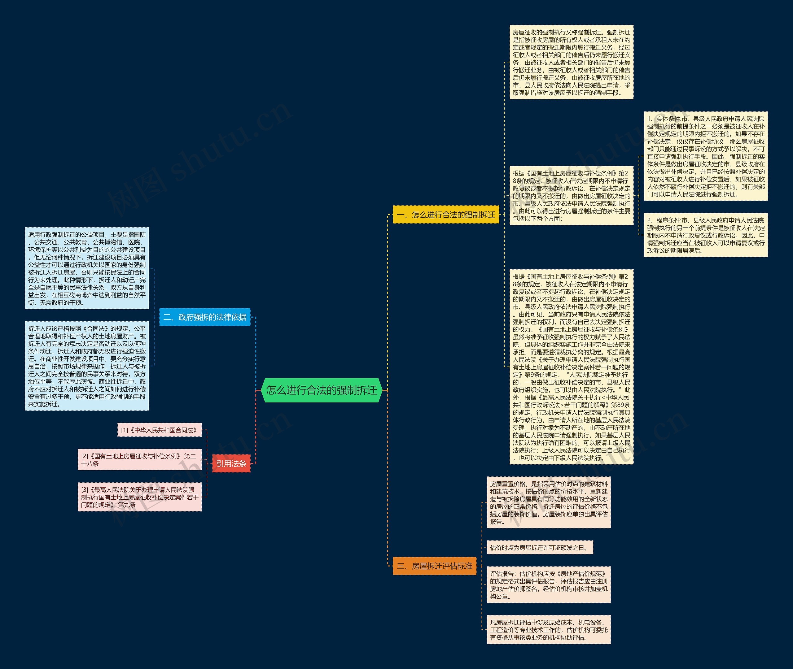 怎么进行合法的强制拆迁思维导图