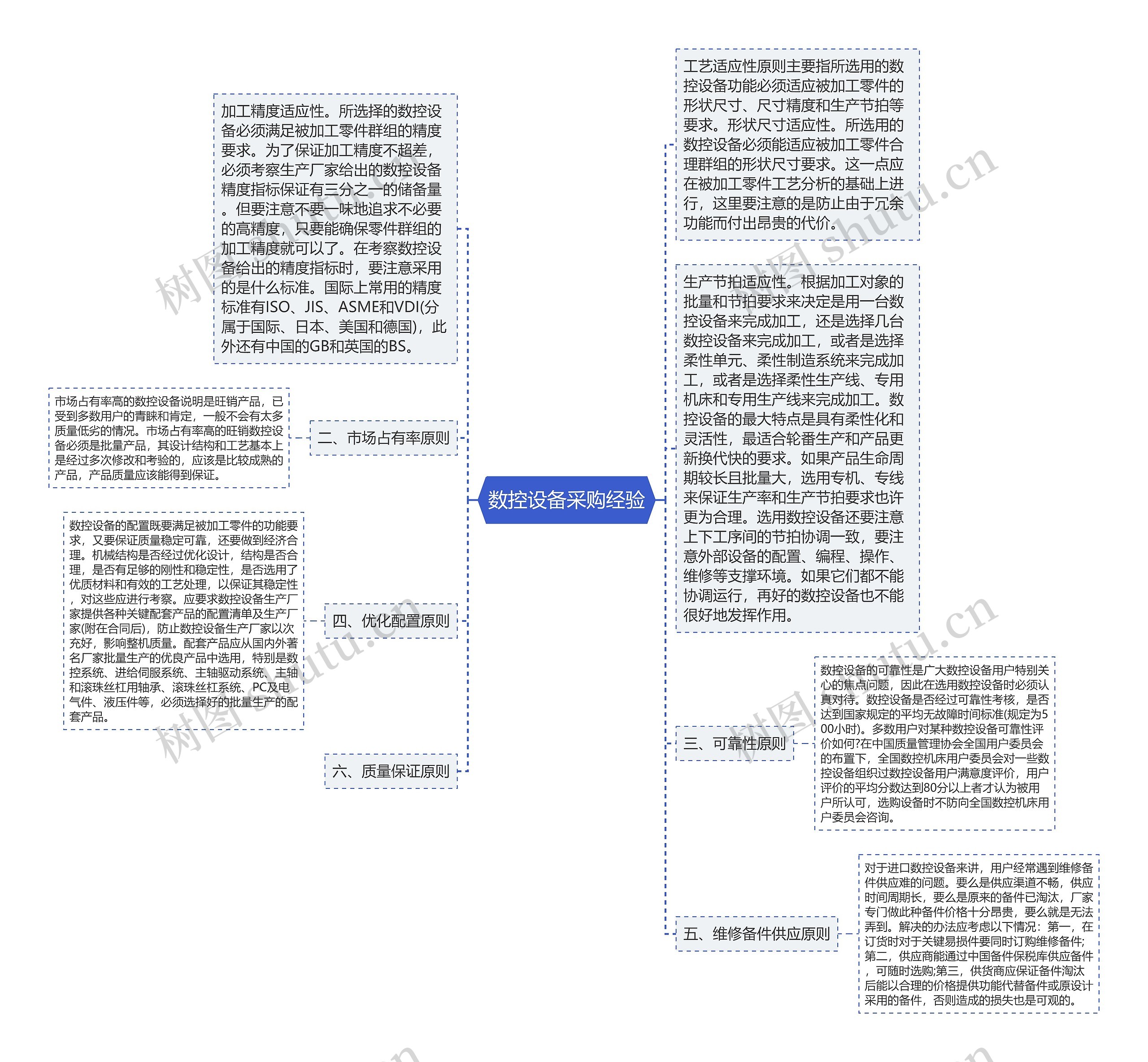 数控设备采购经验思维导图