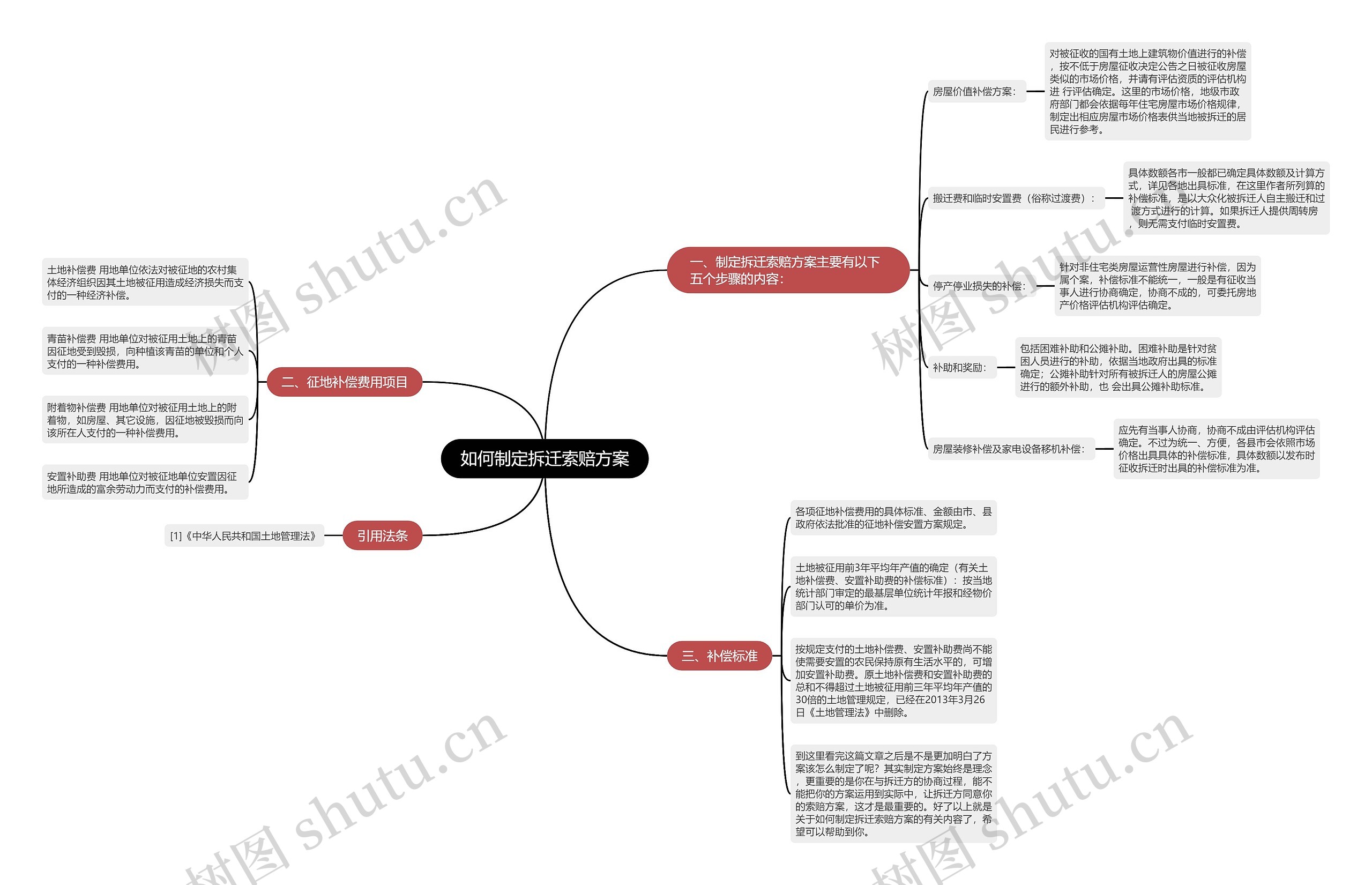 如何制定拆迁索赔方案思维导图