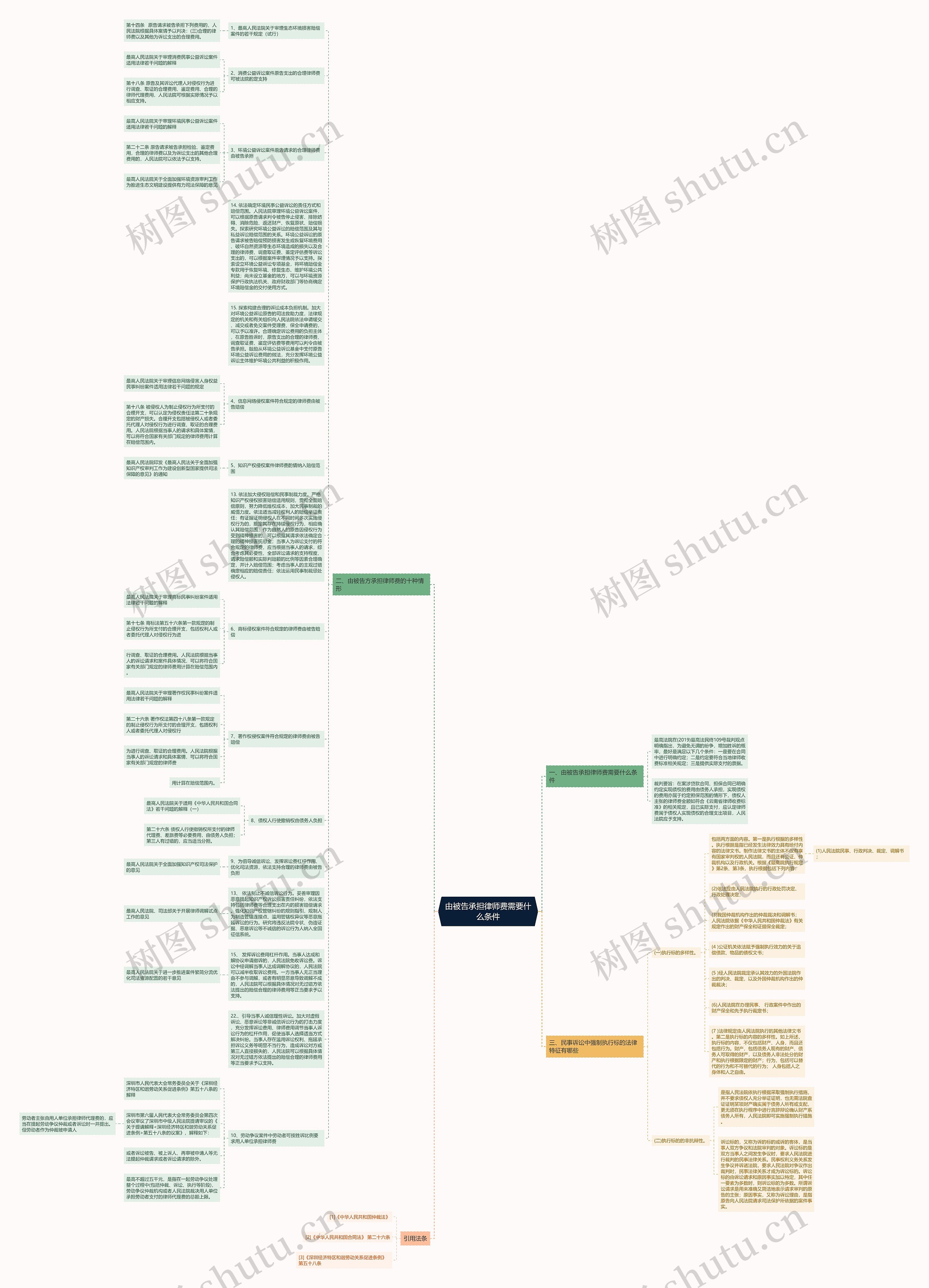 由被告承担律师费需要什么条件思维导图