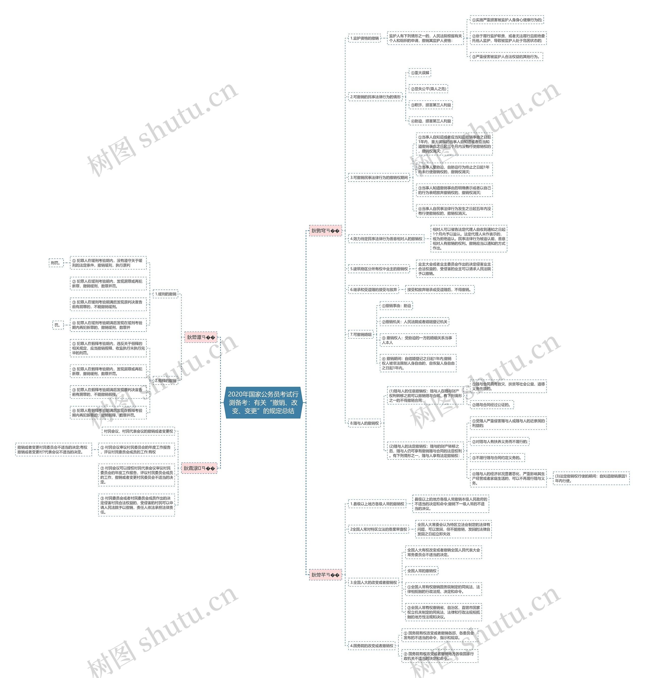 2020年国家公务员考试行测备考：有关“撤销、改变、变更”的规定总结思维导图