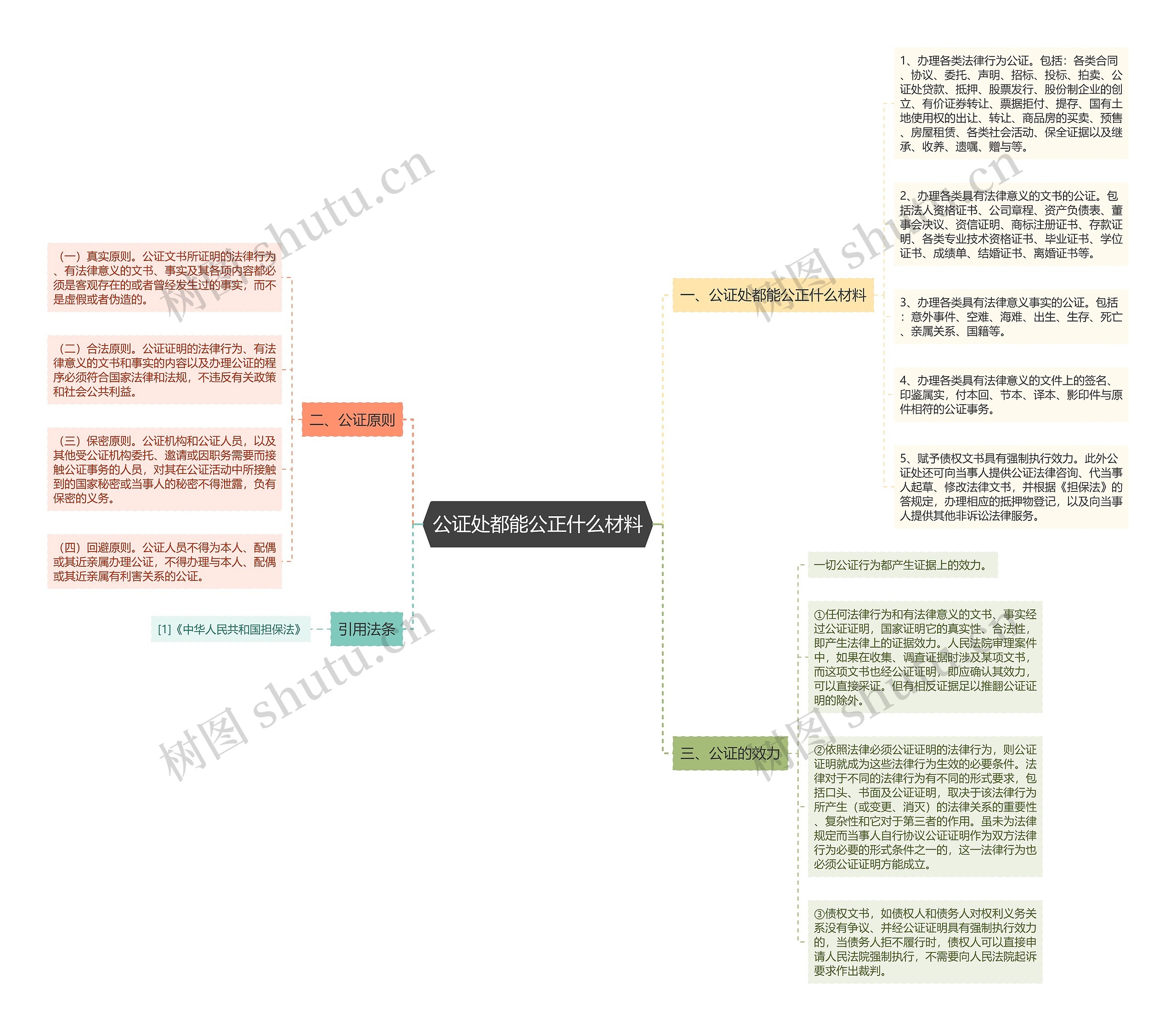 公证处都能公正什么材料思维导图