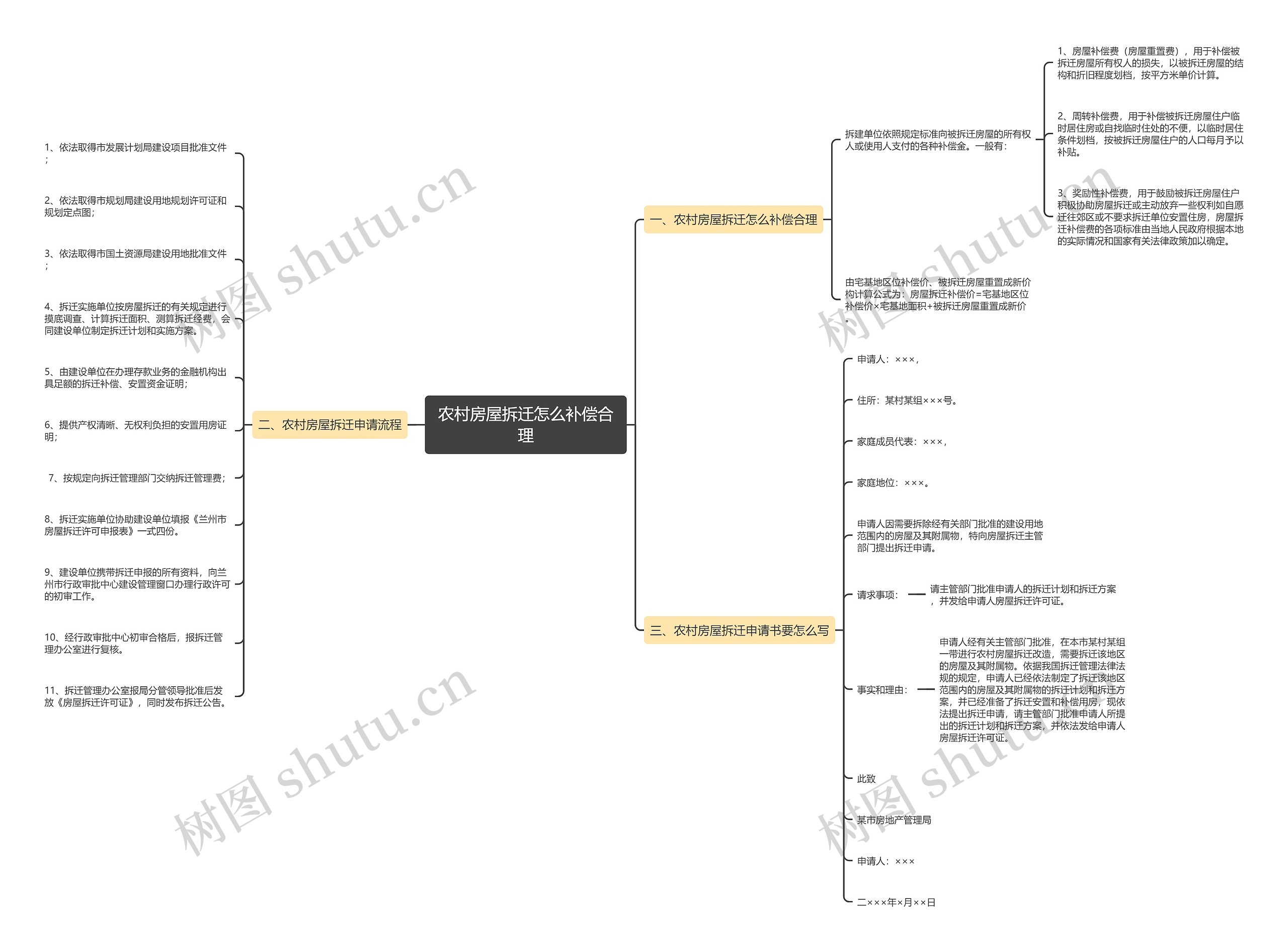 农村房屋拆迁怎么补偿合理思维导图