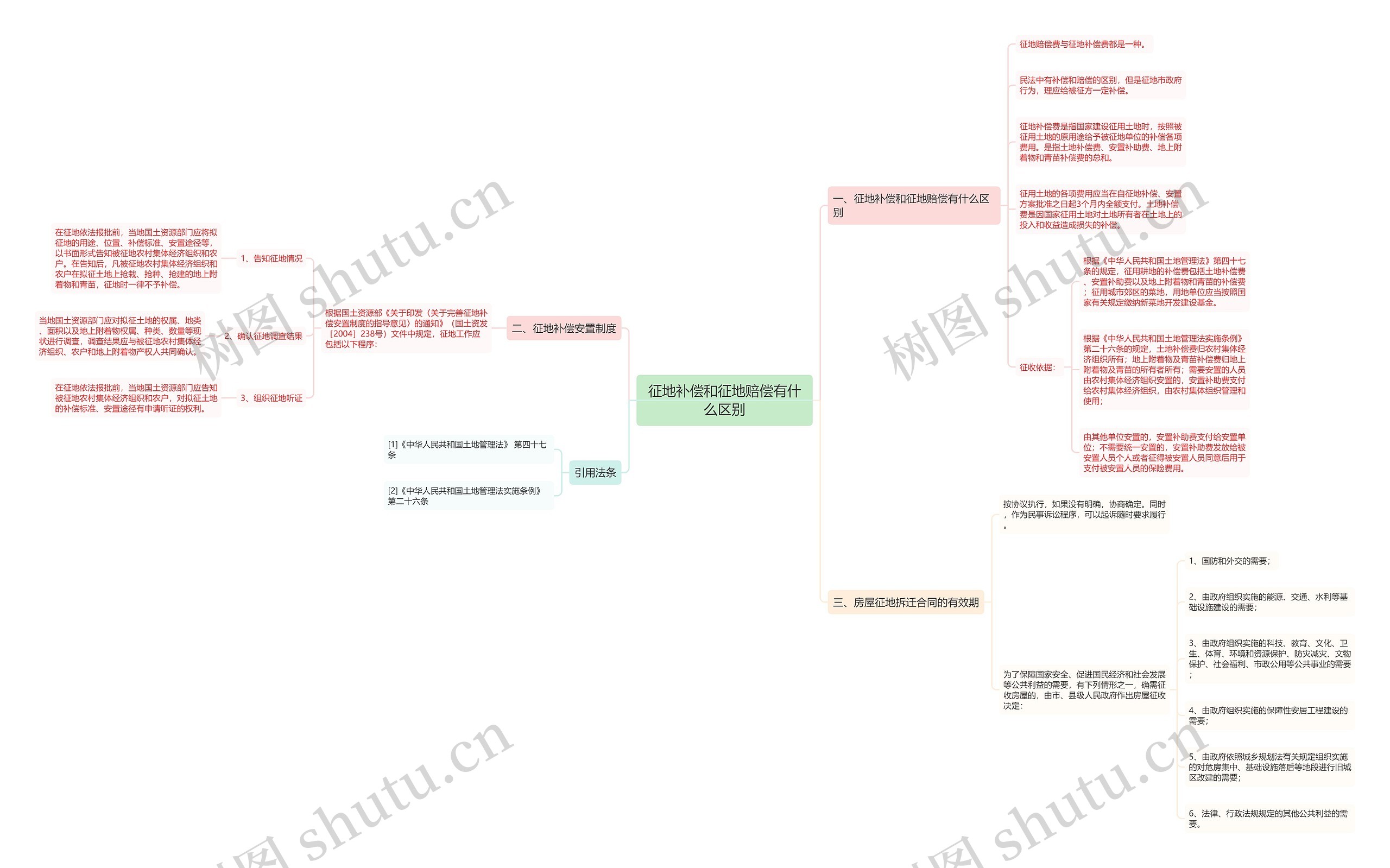 征地补偿和征地赔偿有什么区别思维导图