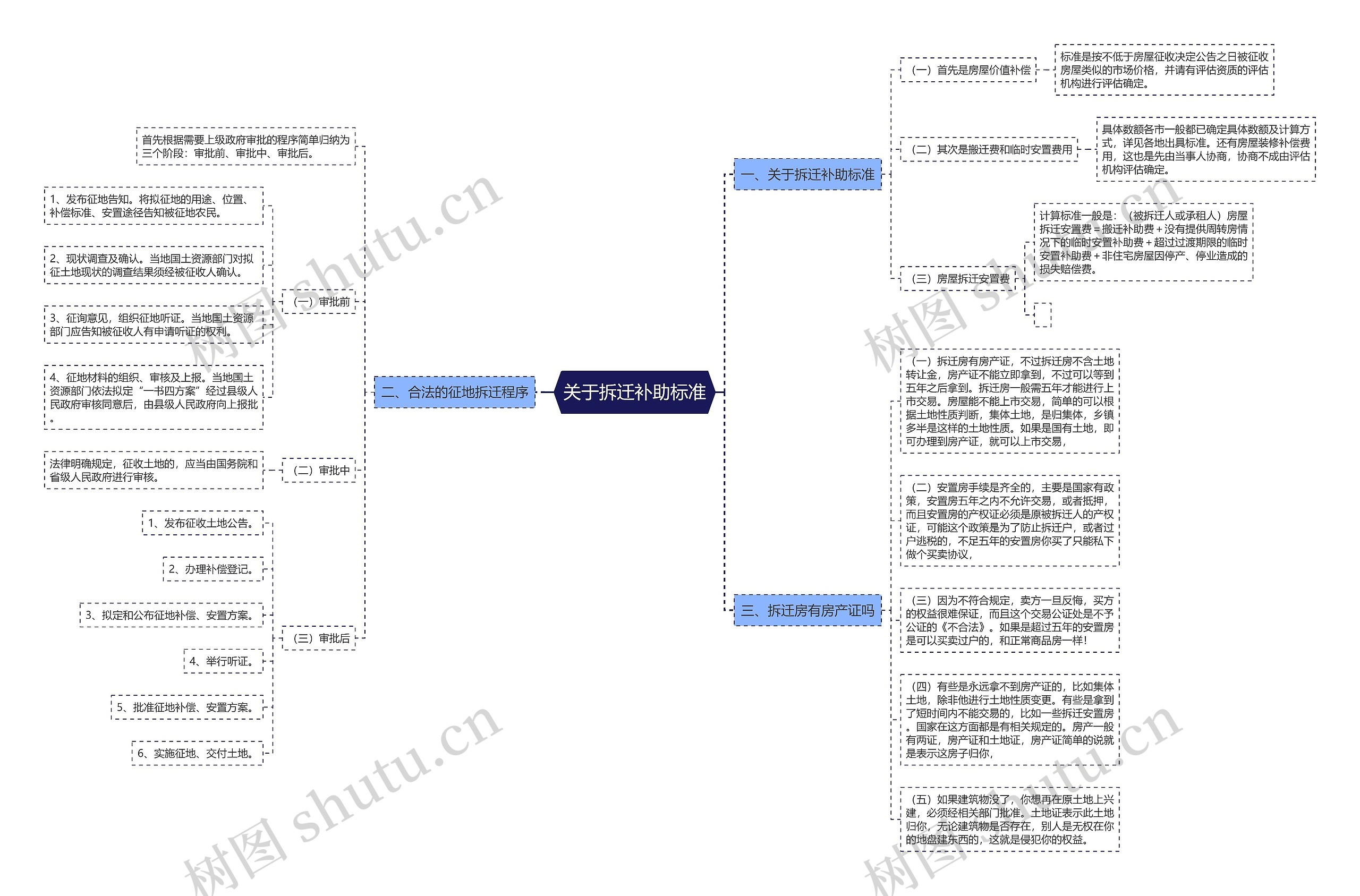关于拆迁补助标准思维导图