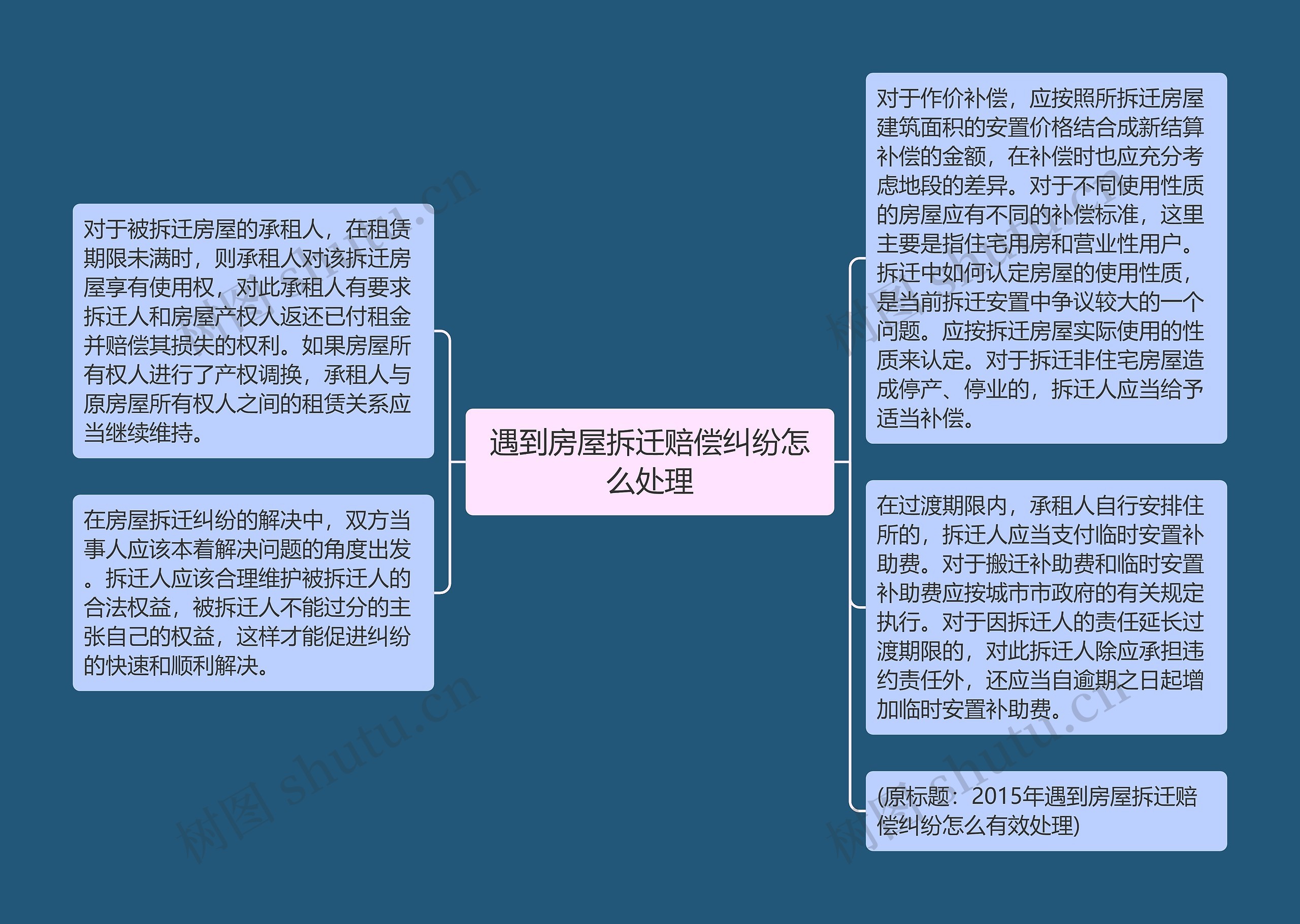 遇到房屋拆迁赔偿纠纷怎么处理思维导图