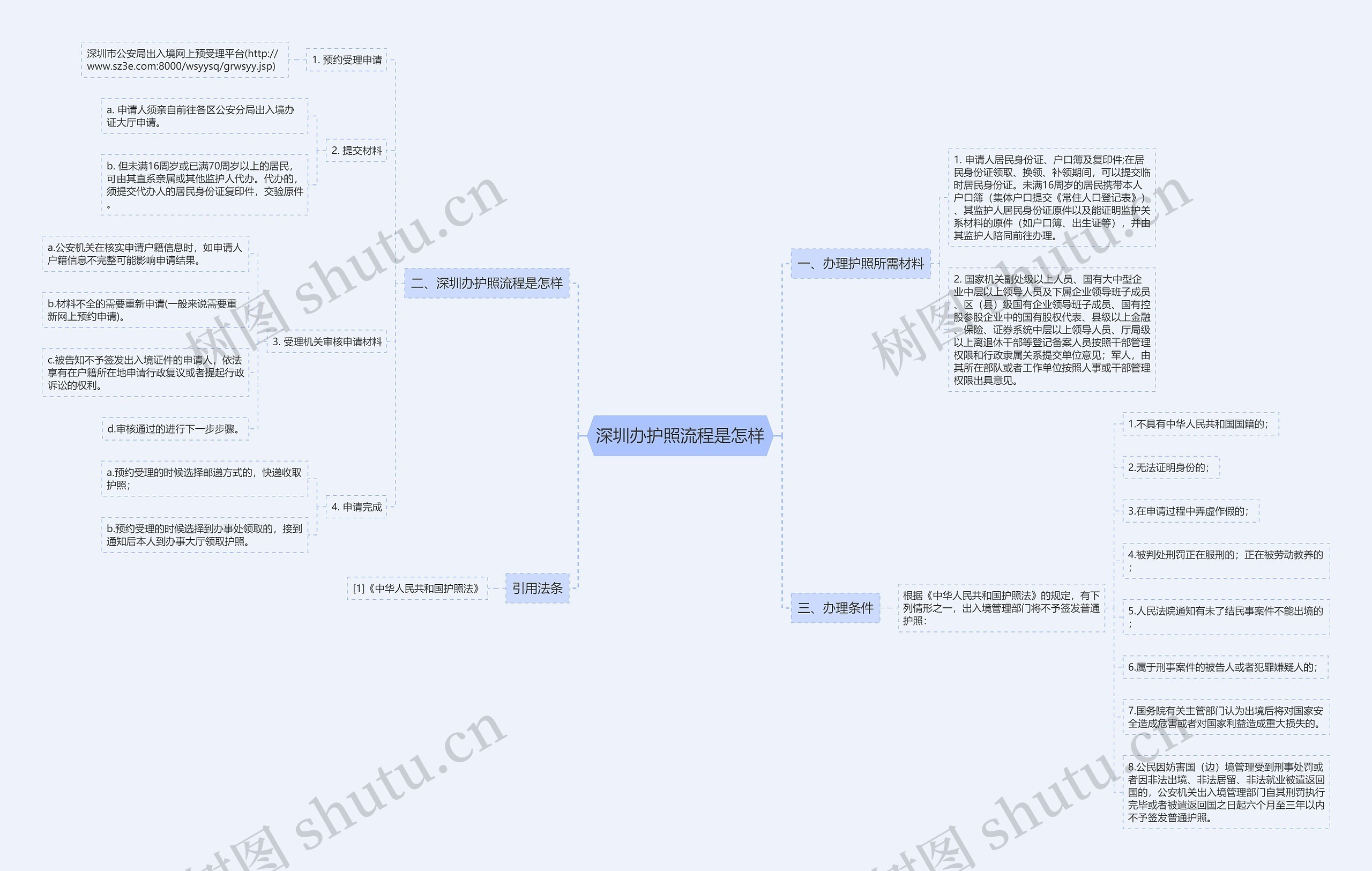 深圳办护照流程是怎样思维导图
