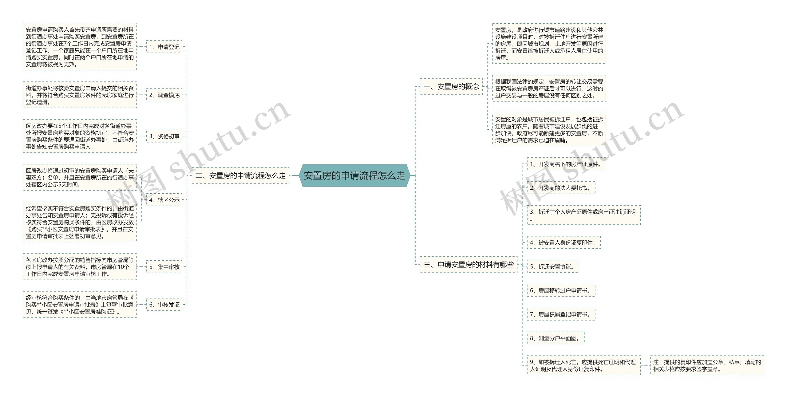 安置房的申请流程怎么走思维导图