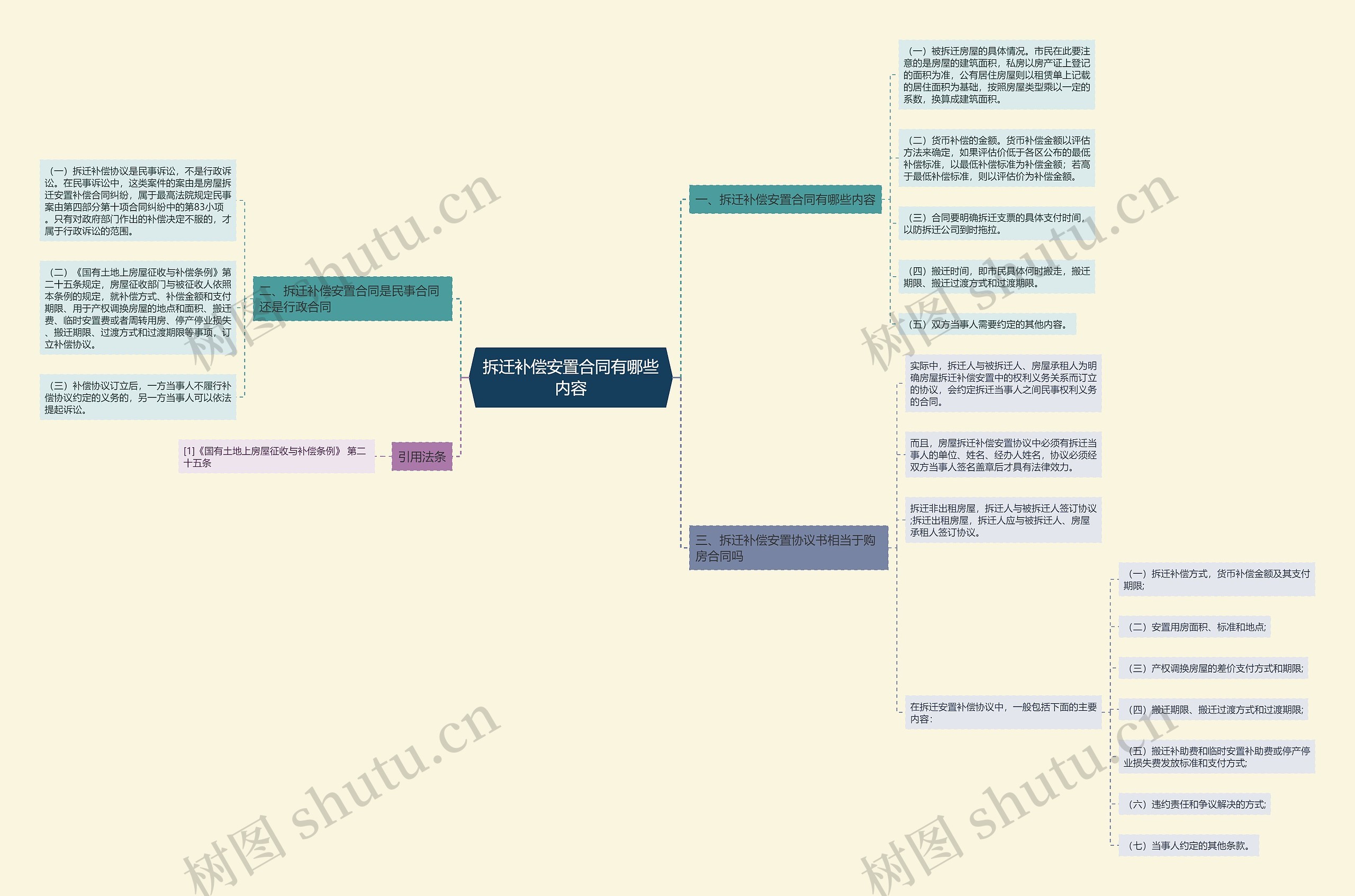 拆迁补偿安置合同有哪些内容思维导图