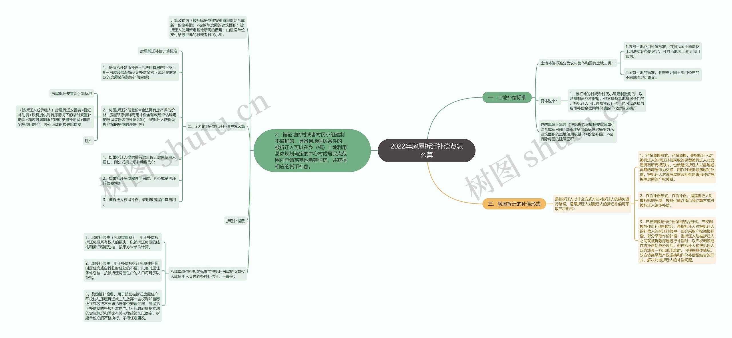 2022年房屋拆迁补偿费怎么算思维导图