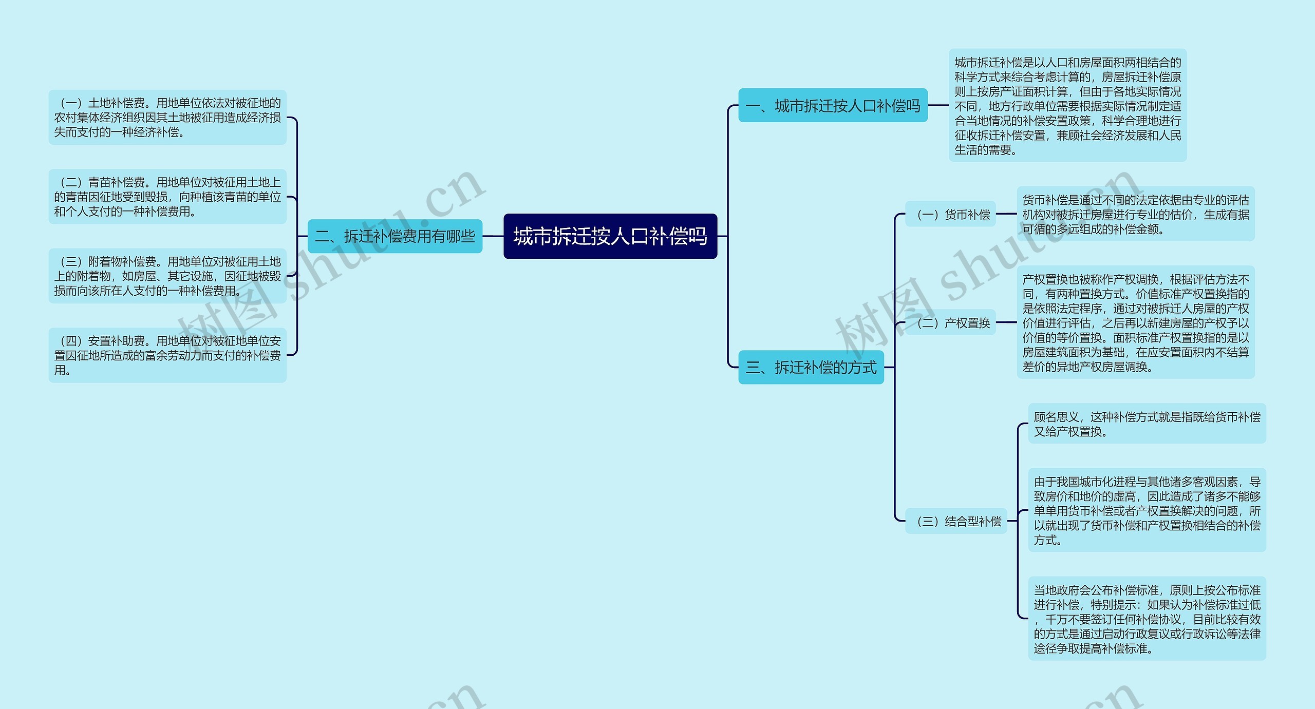 城市拆迁按人口补偿吗思维导图