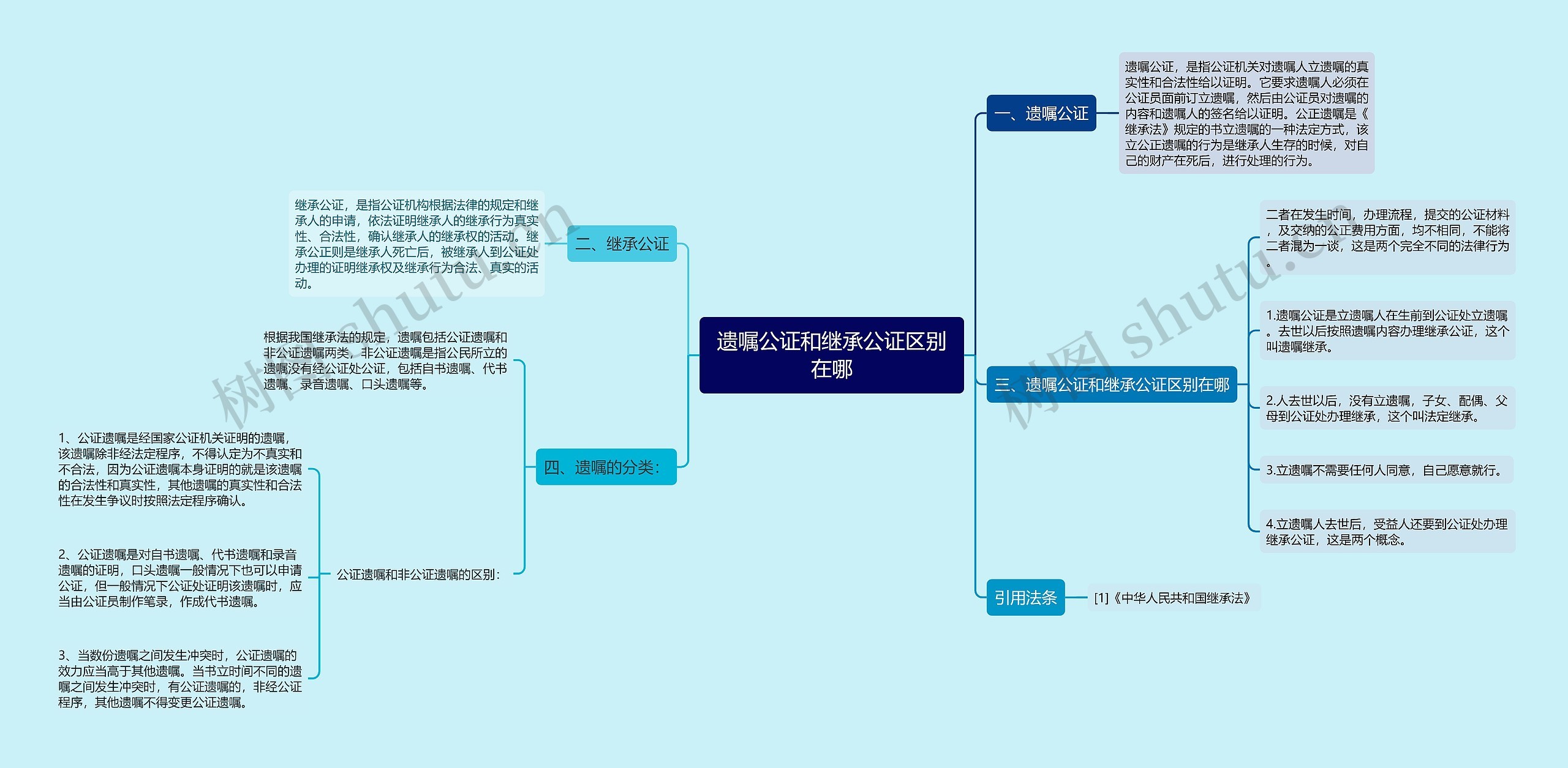 遗嘱公证和继承公证区别在哪思维导图