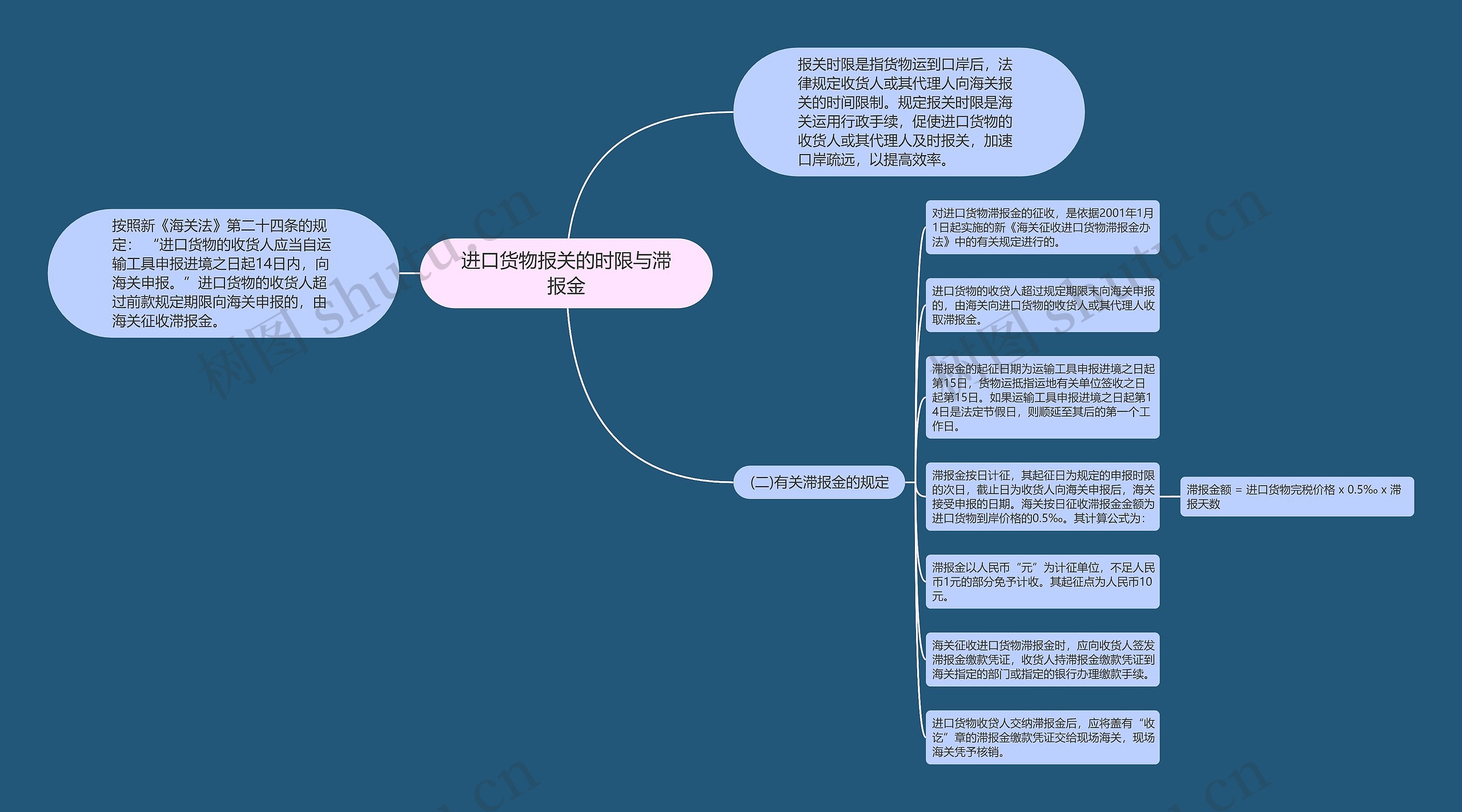 进口货物报关的时限与滞报金思维导图