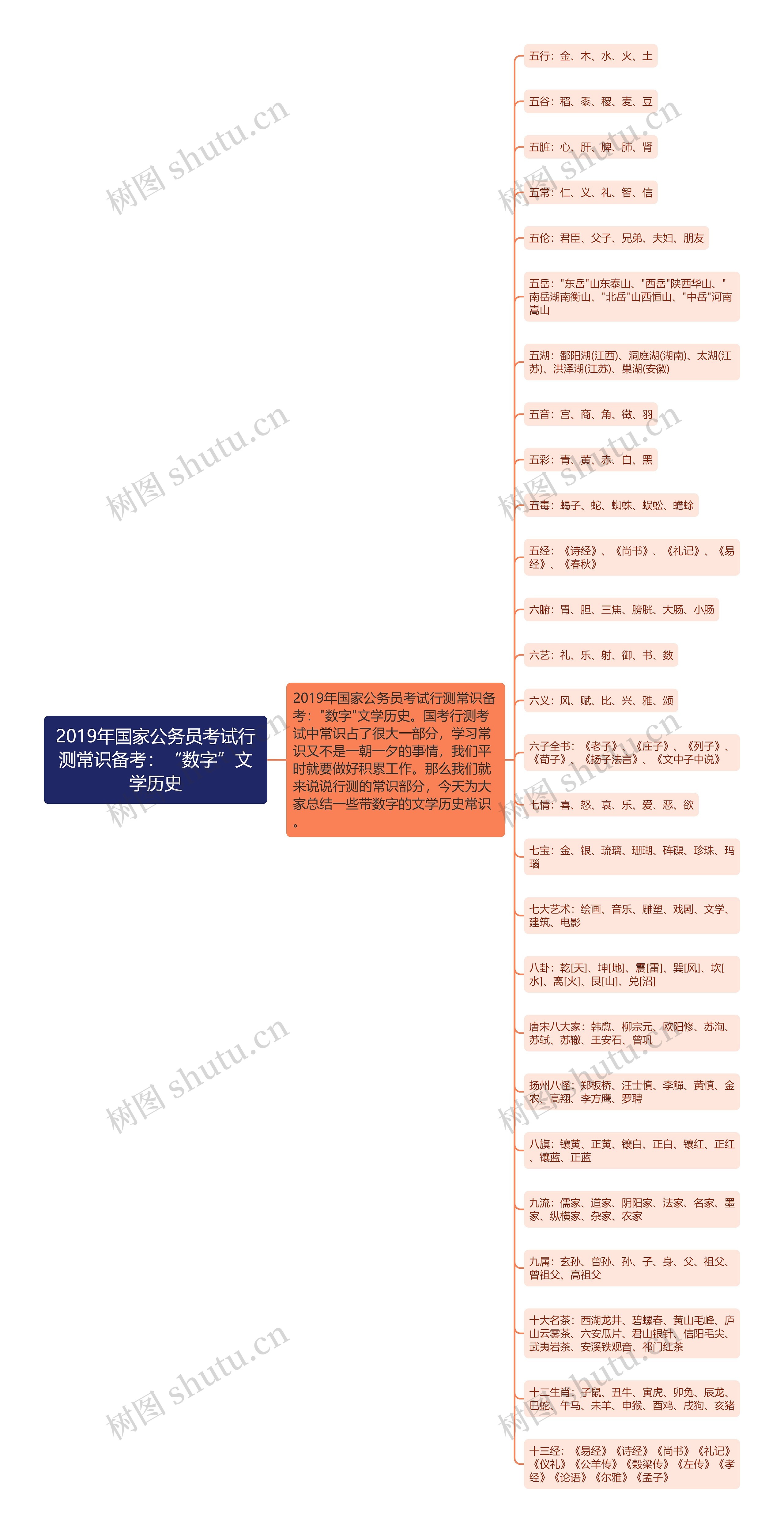 2019年国家公务员考试行测常识备考：“数字”文学历史